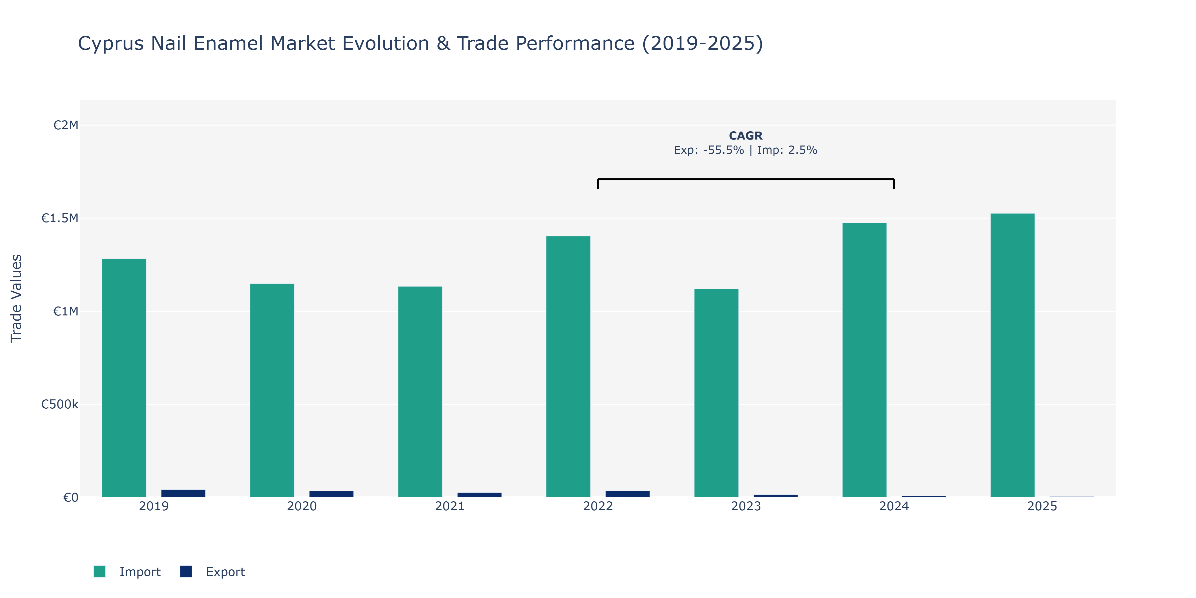 Cyprus Nail Enamel Market: Production & Trade Performance (2019-2025)