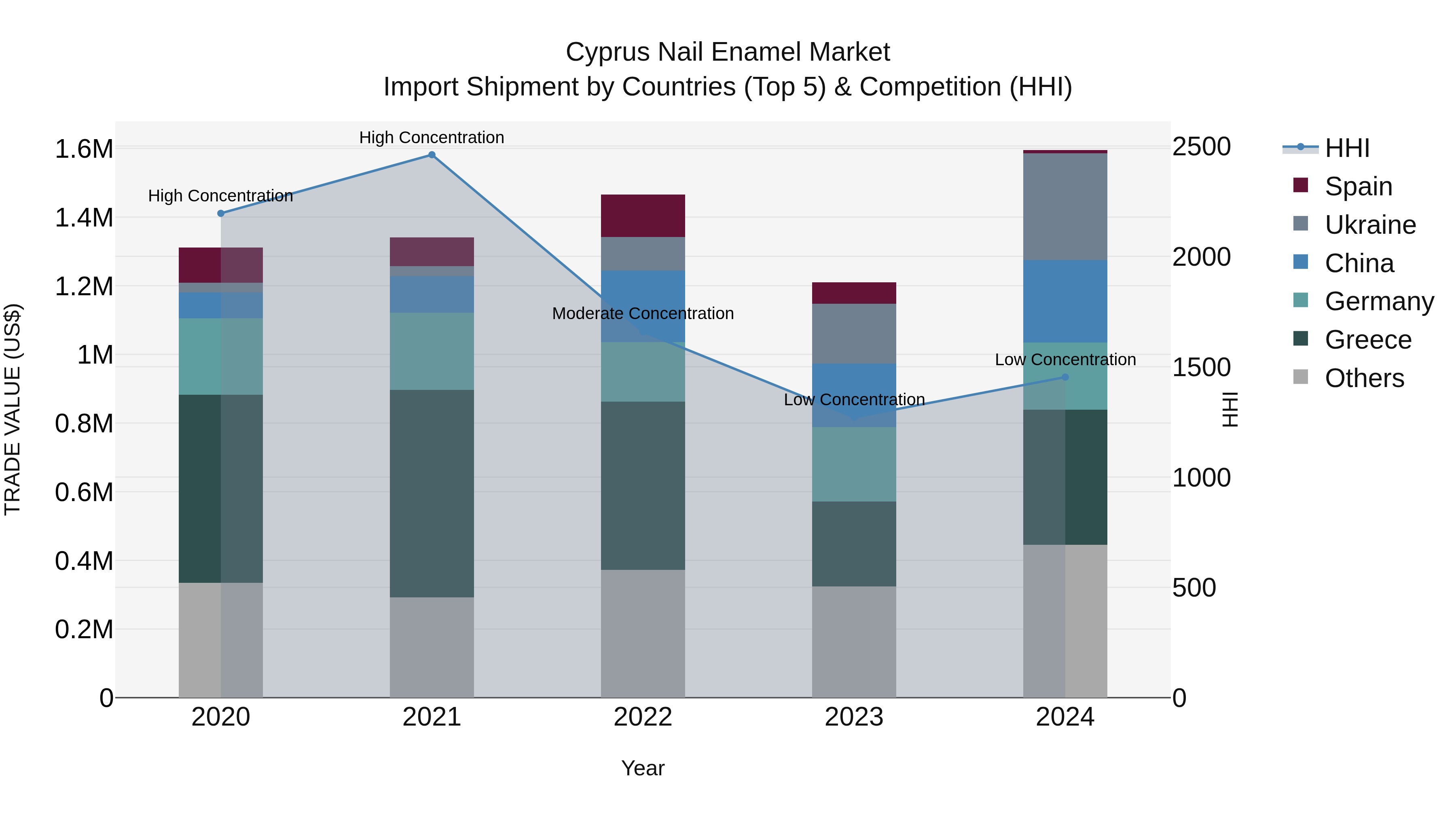 Cyprus Nail Enamel Market Import Shipment by Countries (Top 5) & Competition (HHI)