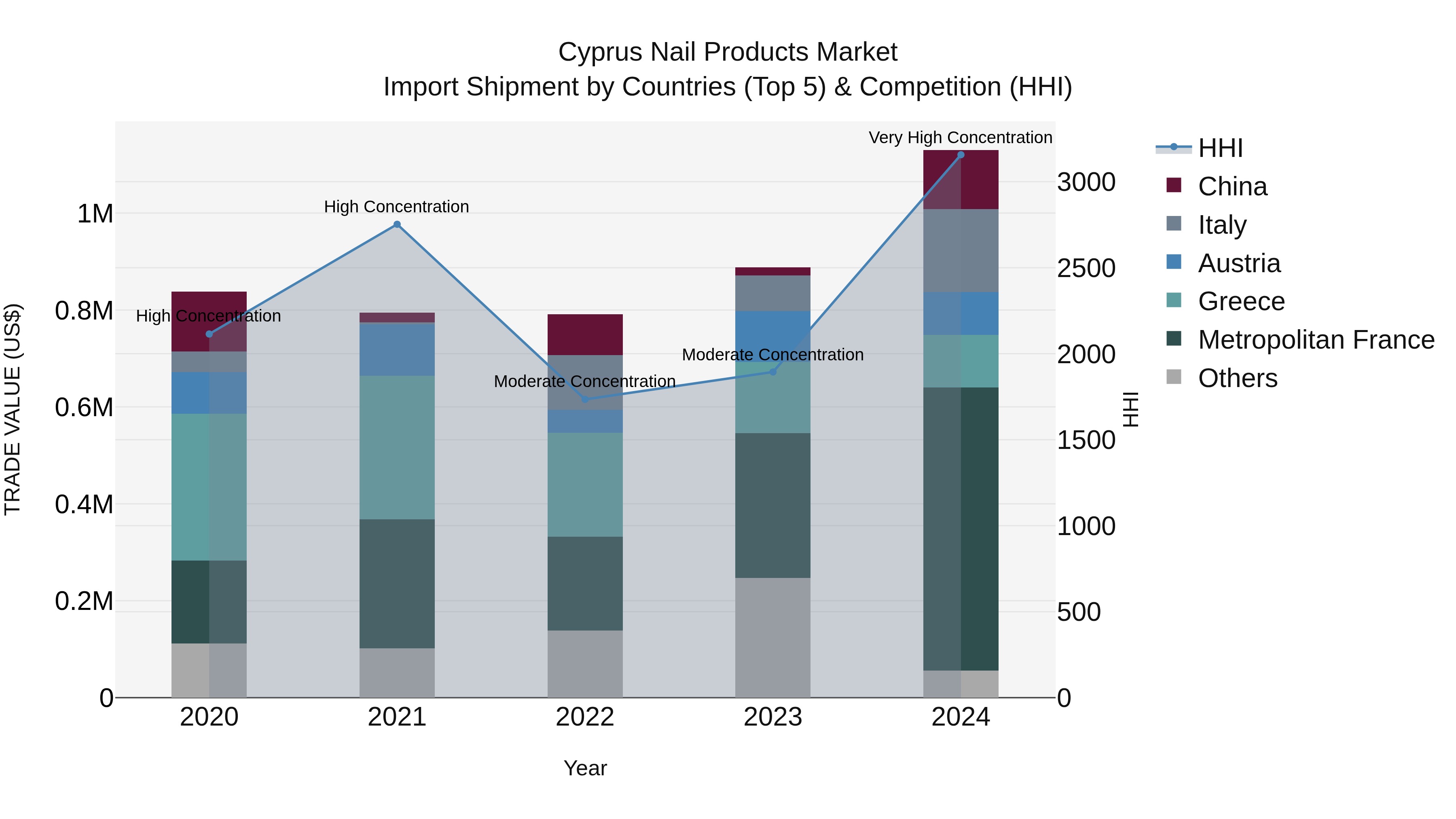Cyprus Nail Products Market Import Shipment by Countries (Top 5) & Competition (HHI)