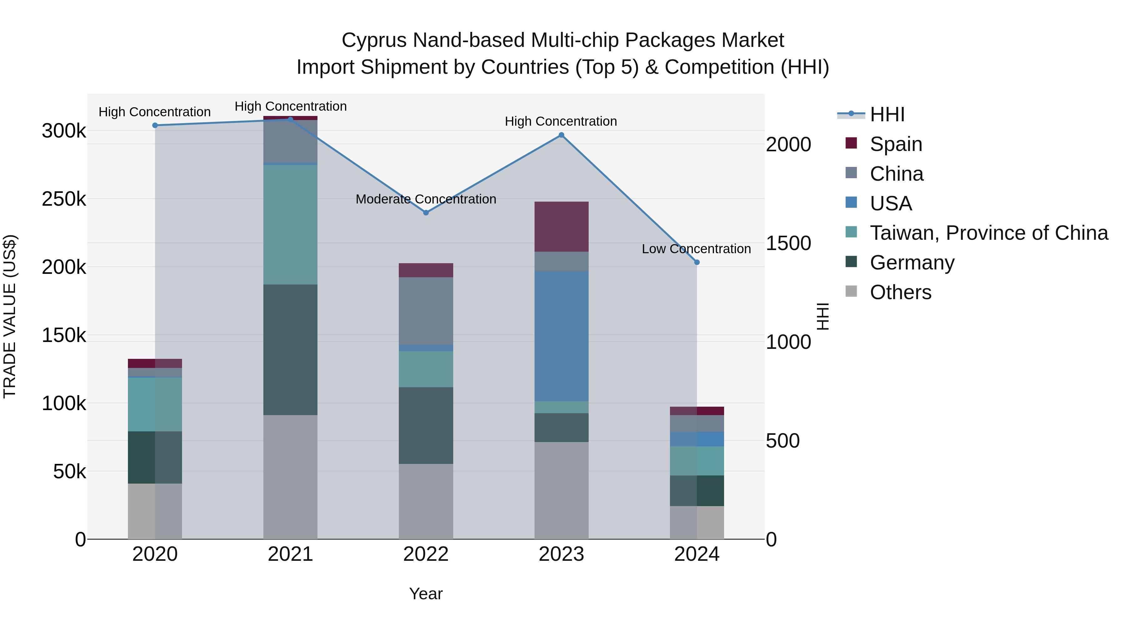 Cyprus Nand-based Multi-chip Packages Market Import Shipment by Countries (Top 5) & Competition (HHI)