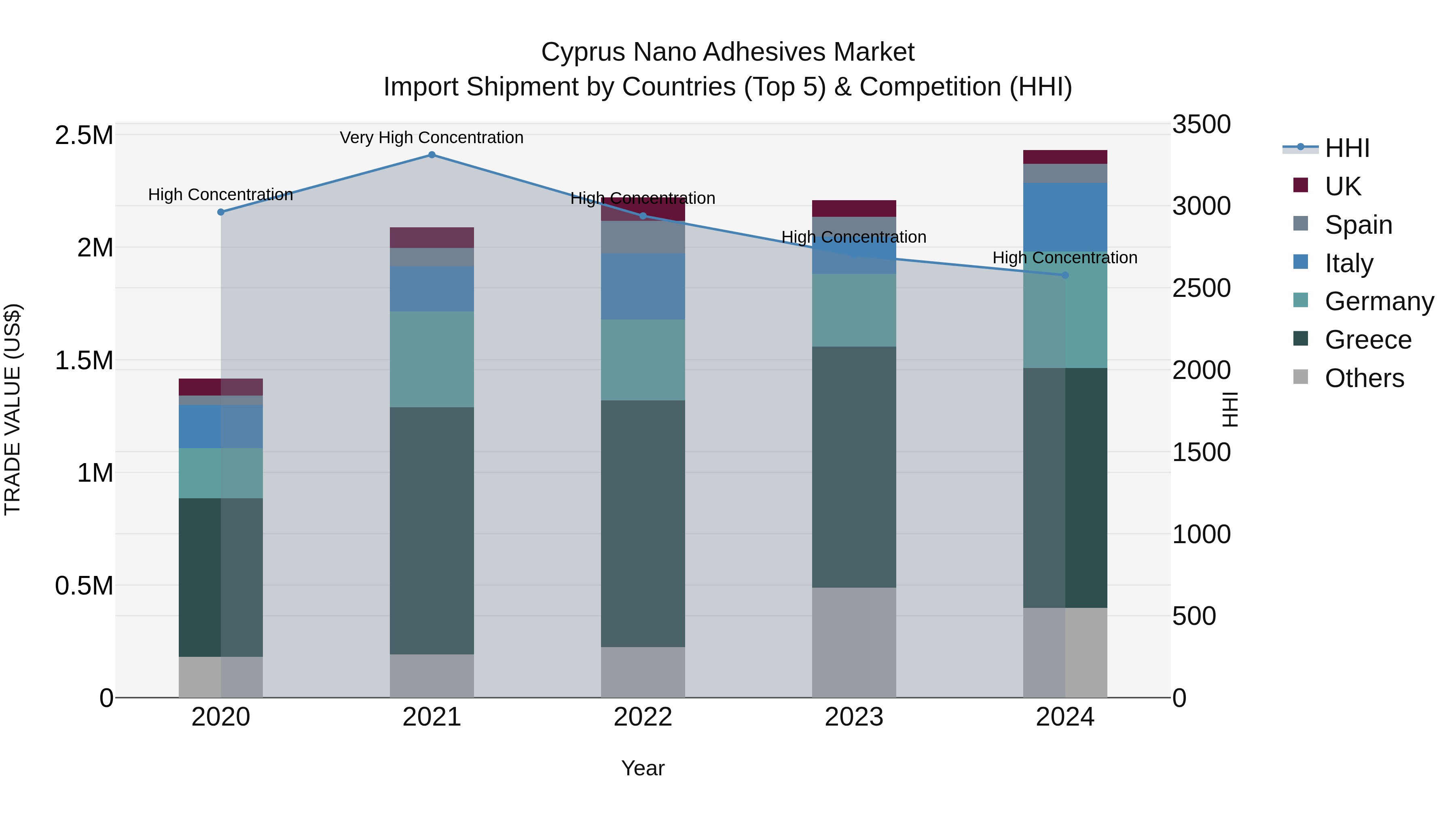 Cyprus Nano Adhesives Market Import Shipment by Countries (Top 5) & Competition (HHI)