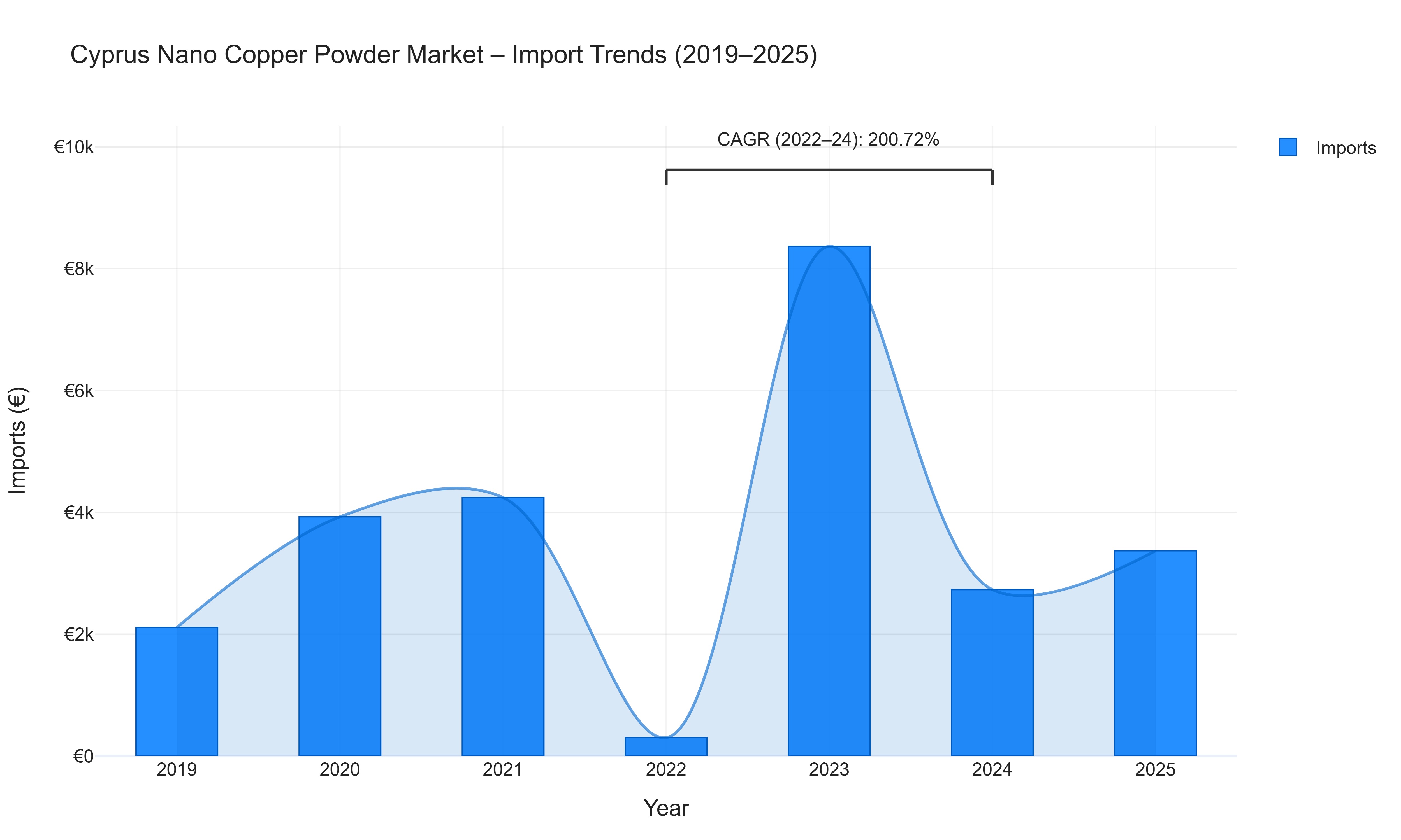Cyprus Nano Copper Powder Market - Import Trends (2019-2025)