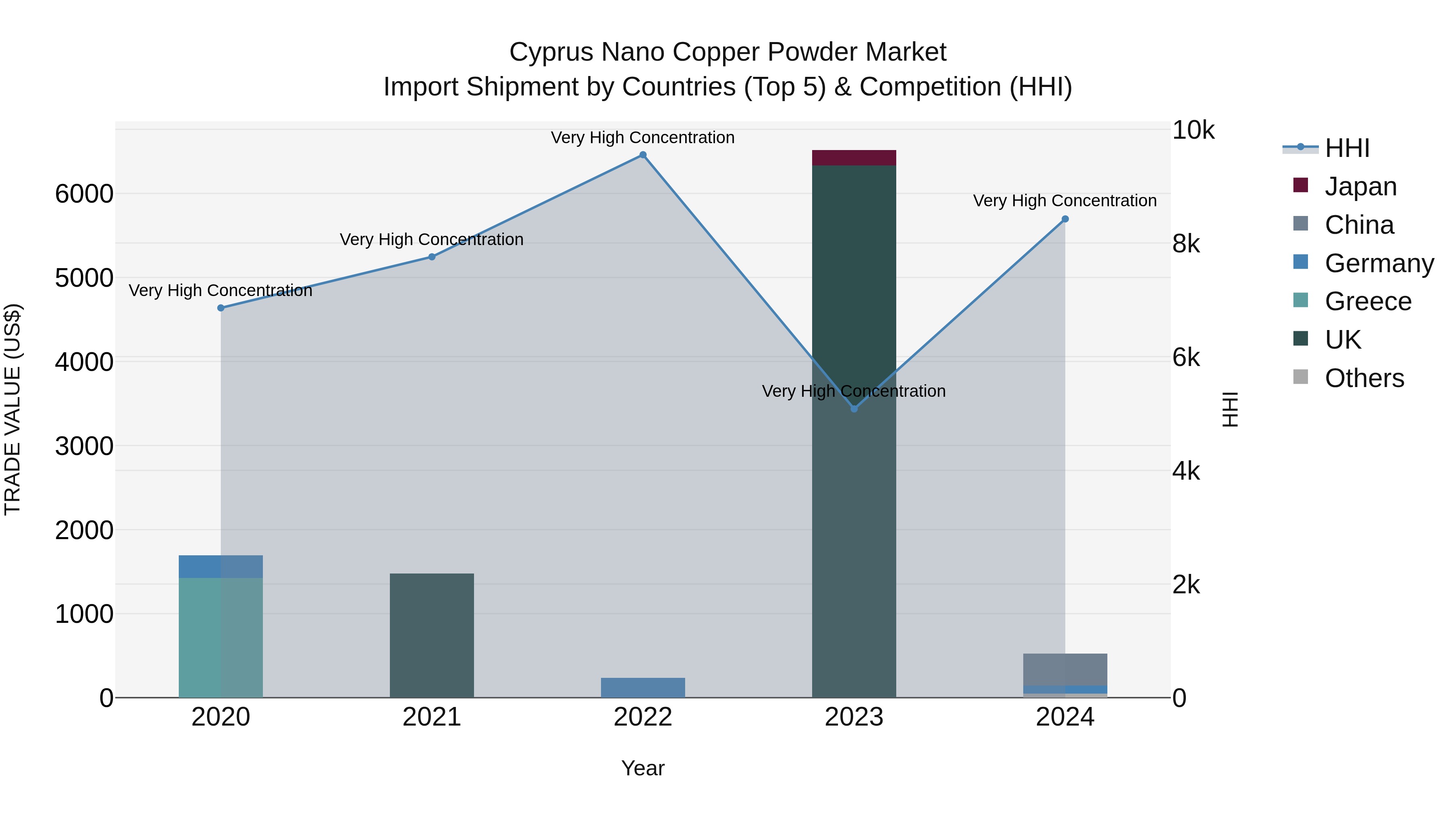 Cyprus Nano Copper Powder Market Import Shipment by Countries (Top 5) & Competition (HHI)