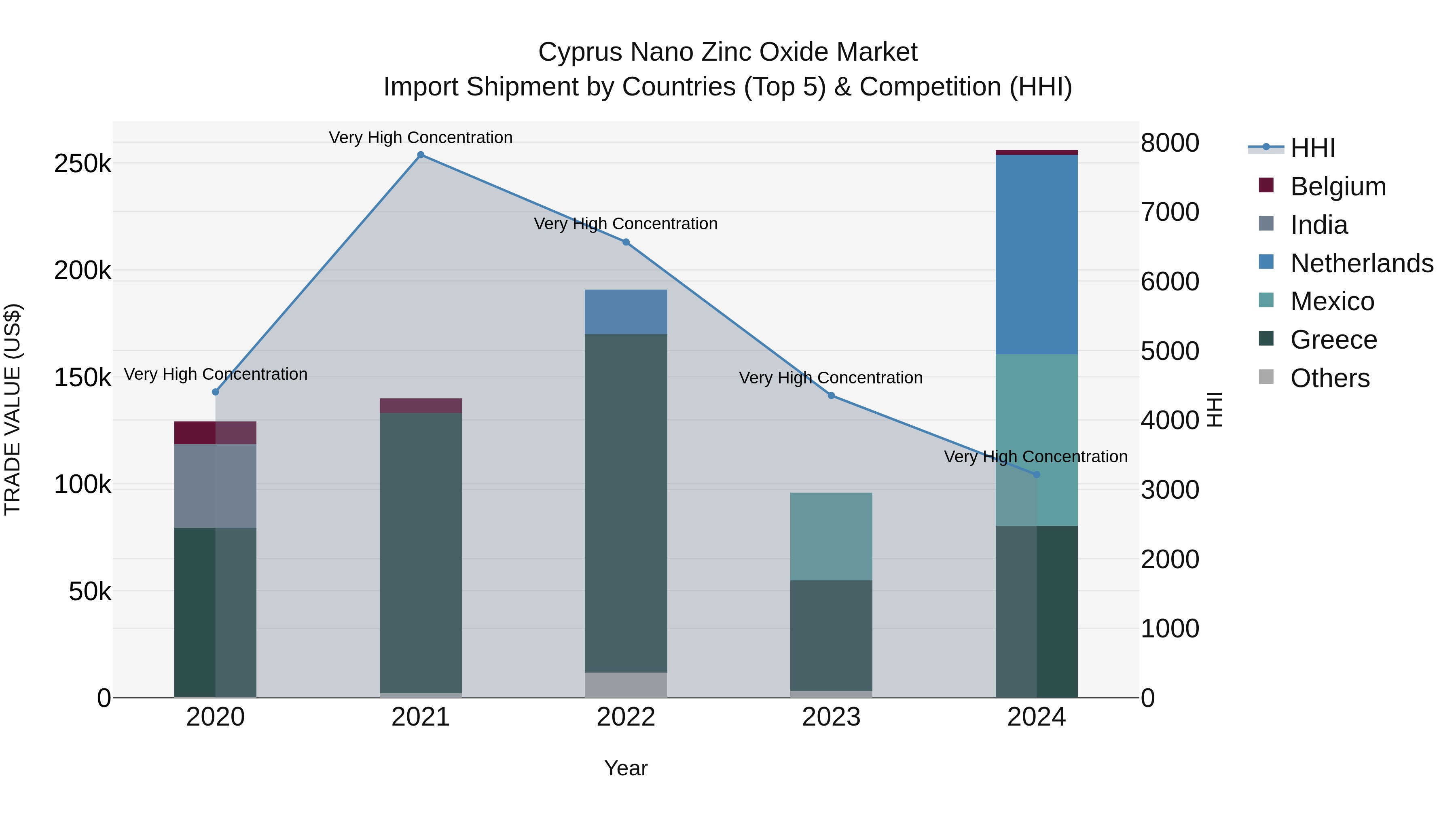 Cyprus Nano Zinc Oxide Market Import Shipment by Countries (Top 5) & Competition (HHI)