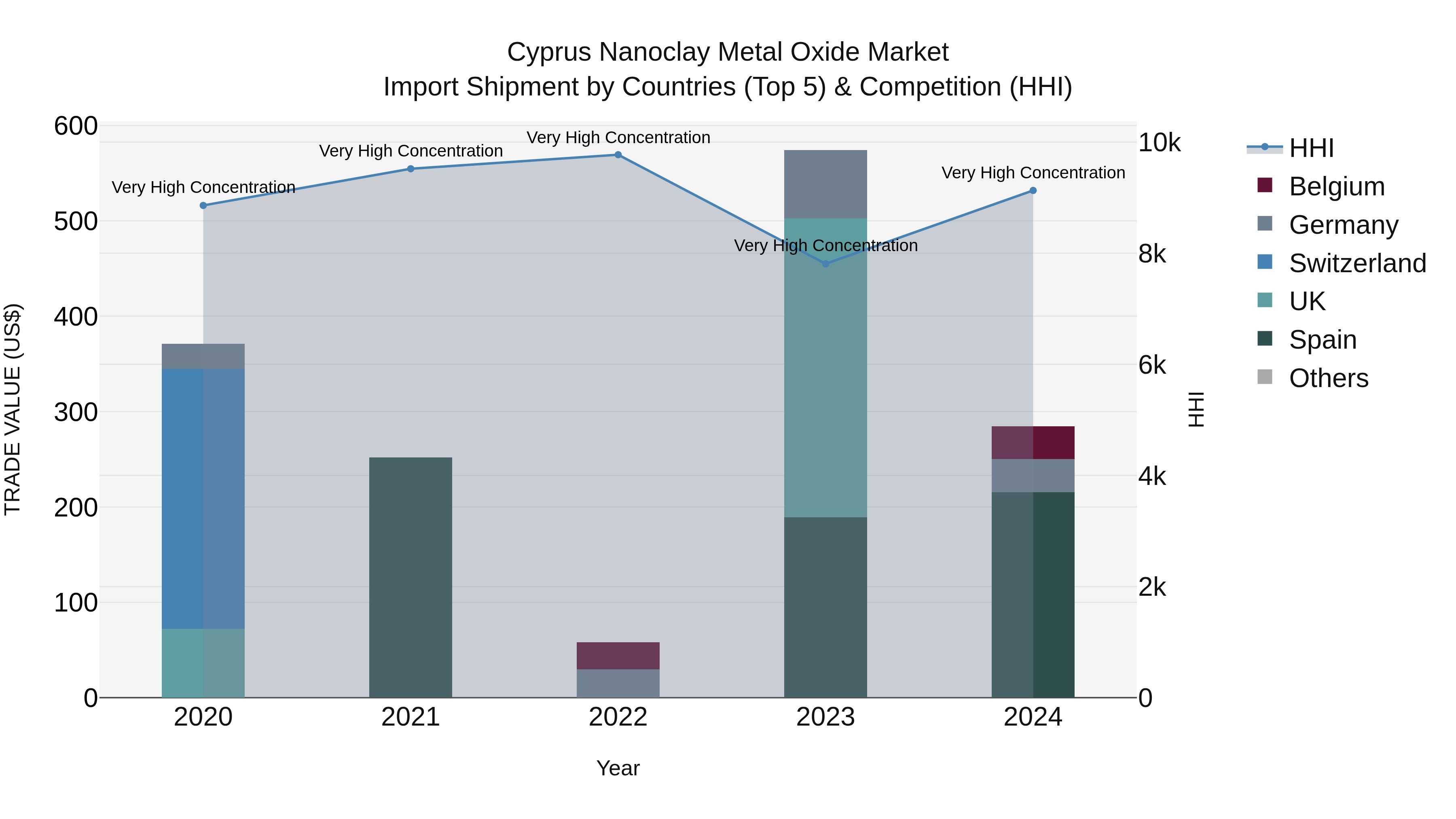 Cyprus Nanoclay Metal Oxide Market Import Shipment by Countries (Top 5) & Competition (HHI)
