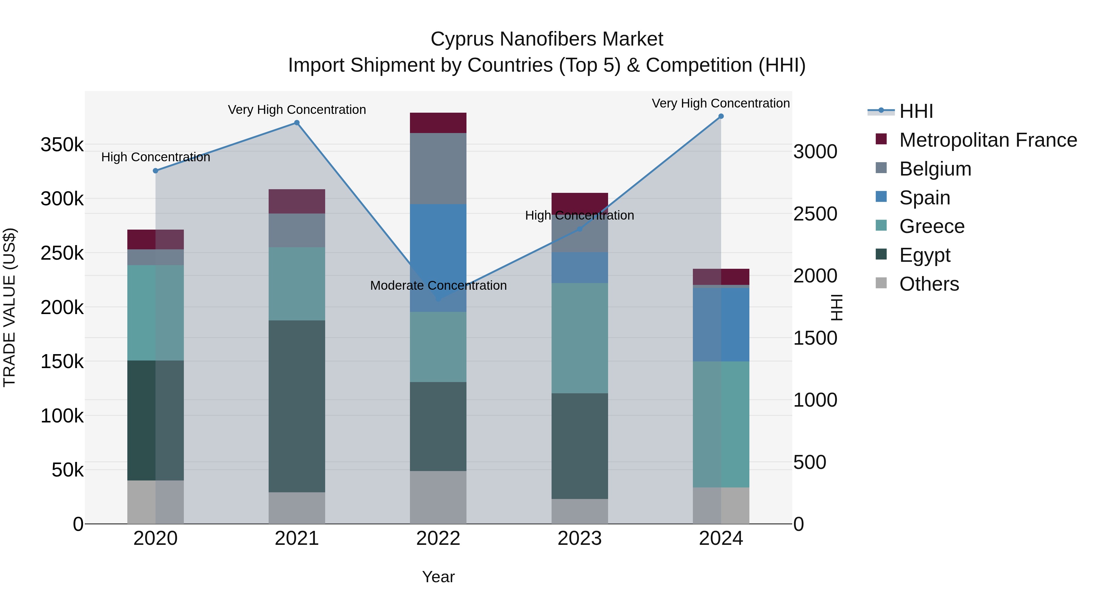 Cyprus Nanofibers Market Import Shipment by Countries (Top 5) & Competition (HHI)