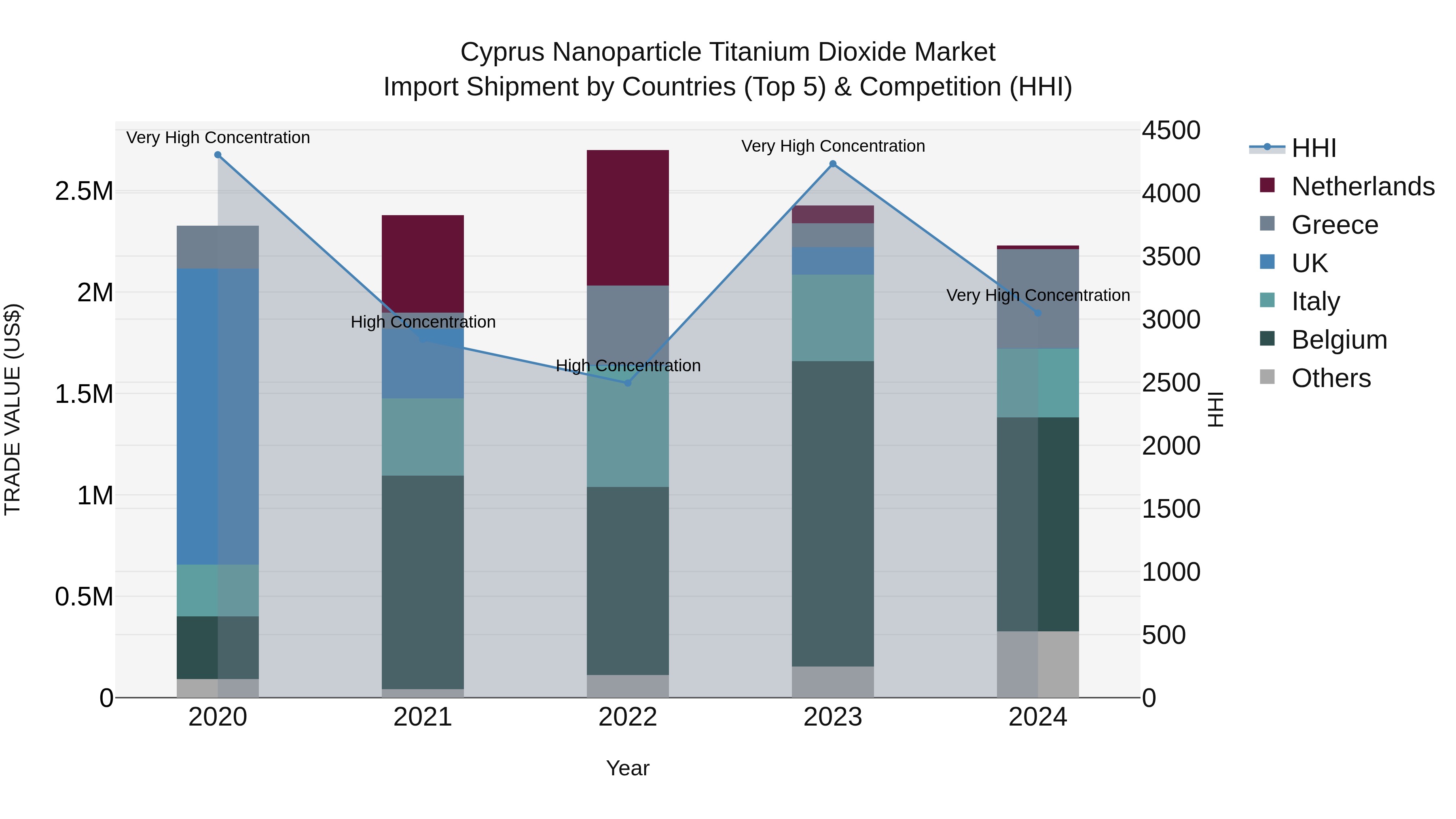 Cyprus Nanoparticle Titanium Dioxide Market Import Shipment by Countries (Top 5) & Competition (HHI)