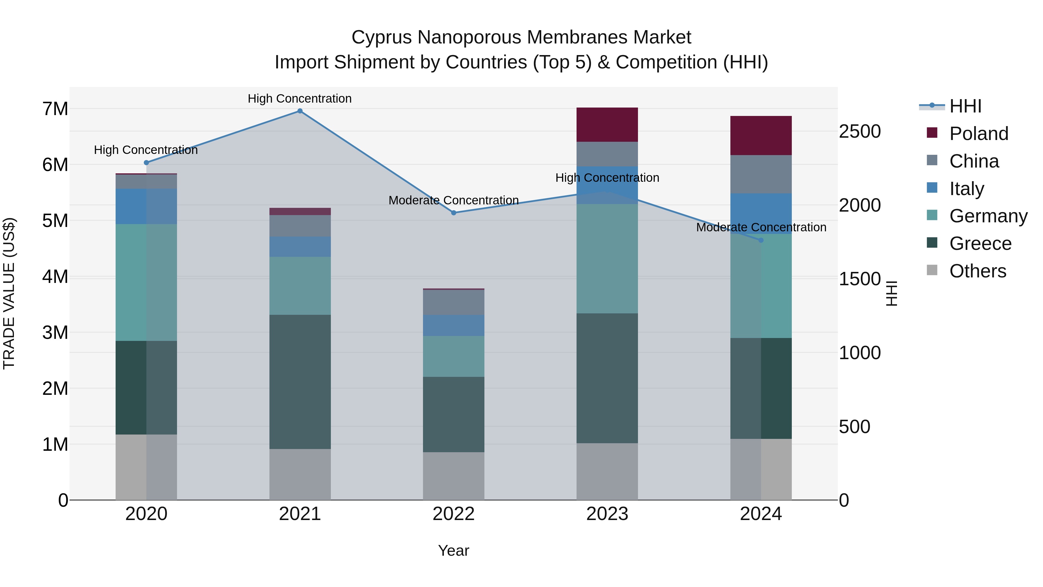 Cyprus Nanoporous Membranes Market Import Shipment by Countries (Top 5) & Competition (HHI)