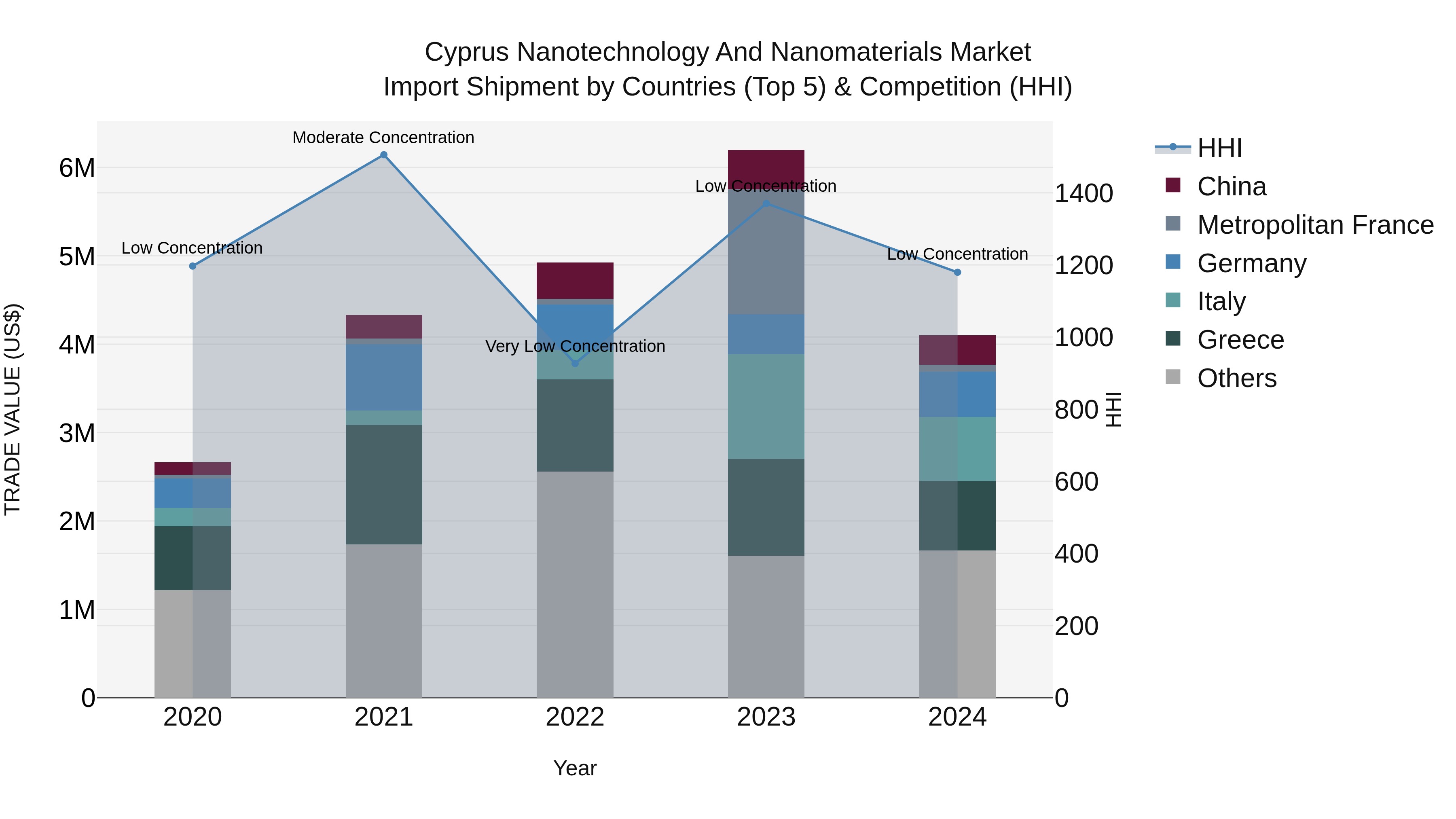 Cyprus Nanotechnology And Nanomaterials Market Import Shipment by Countries (Top 5) & Competition (HHI)