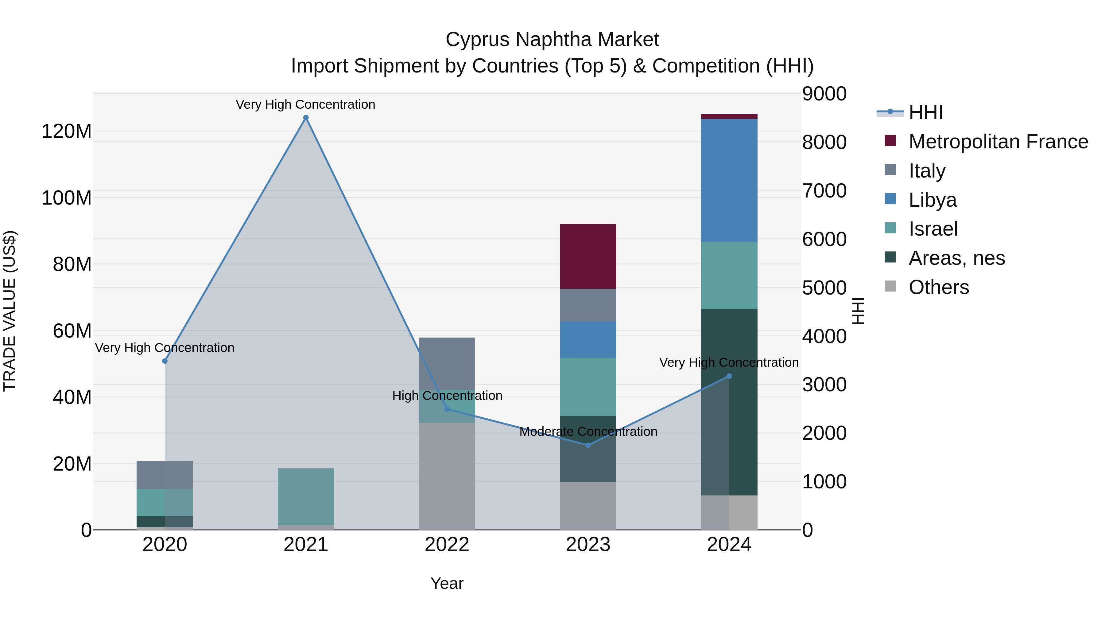 Cyprus Naphtha Market Import Shipment by Countries (Top 5) & Competition (HHI)