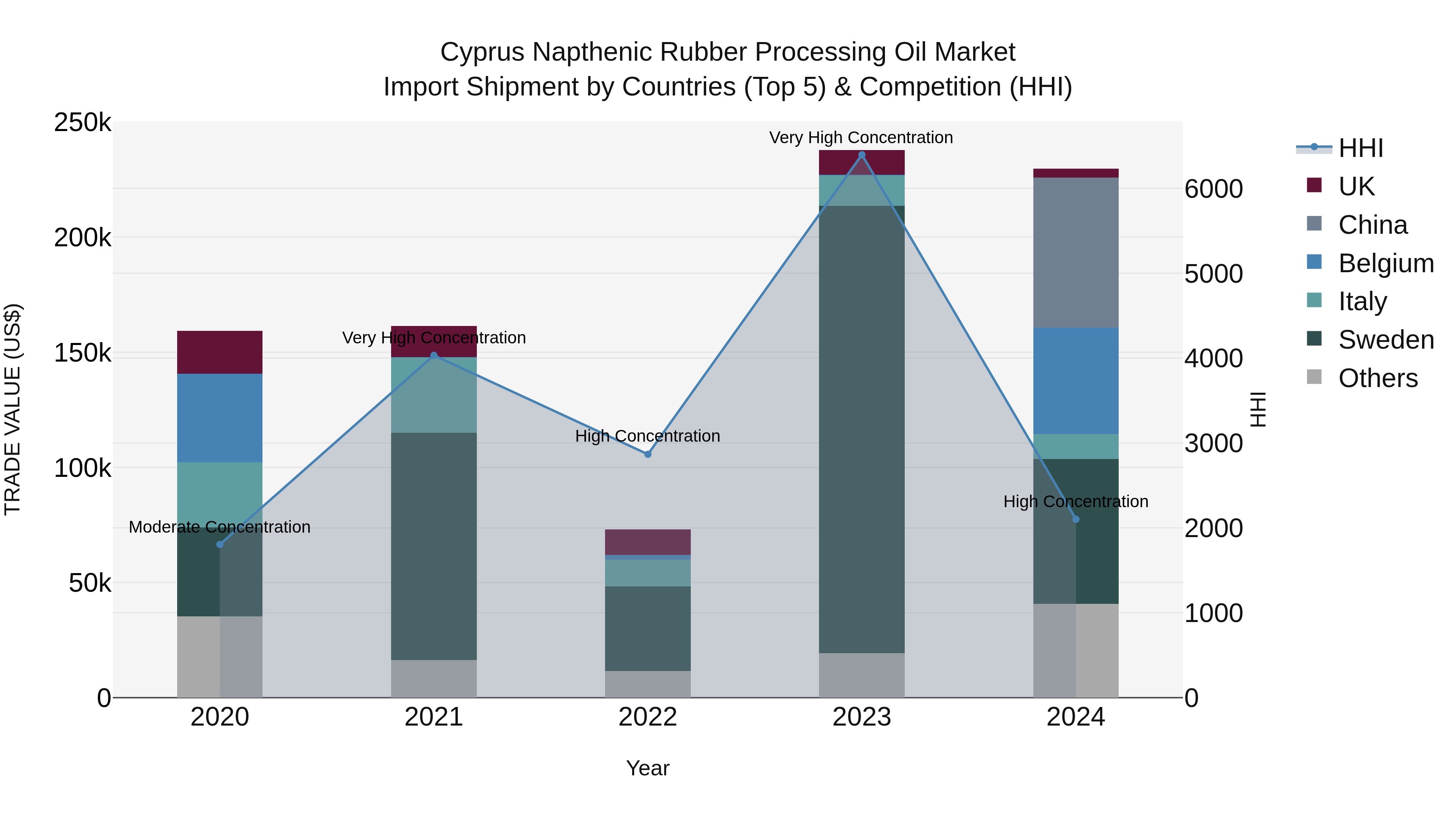 Cyprus Napthenic Rubber Processing Oil Market Import Shipment by Countries (Top 5) & Competition (HHI)