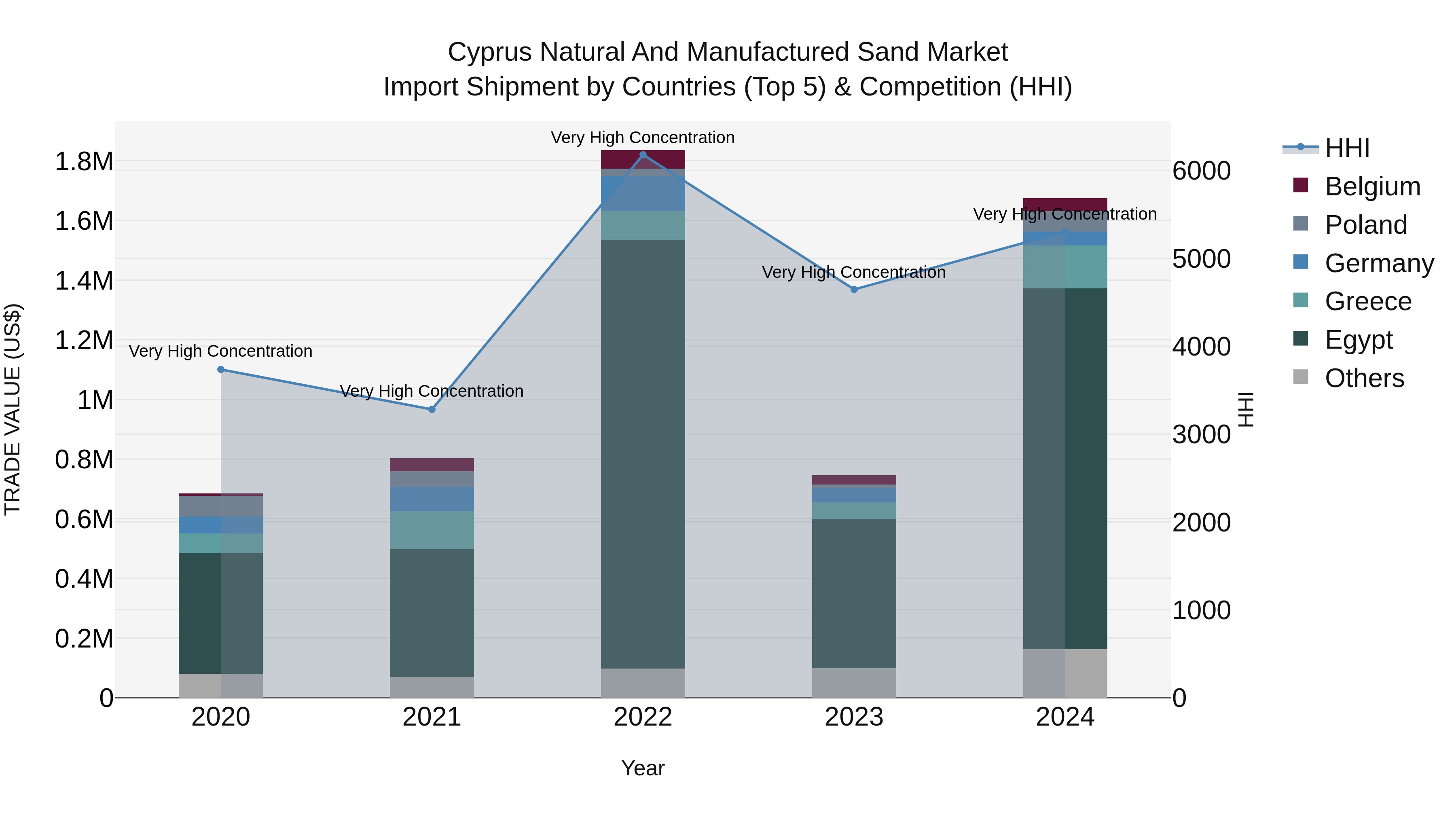 Cyprus Natural And Manufactured Sand Market Import Shipment by Countries (Top 5) & Competition (HHI)