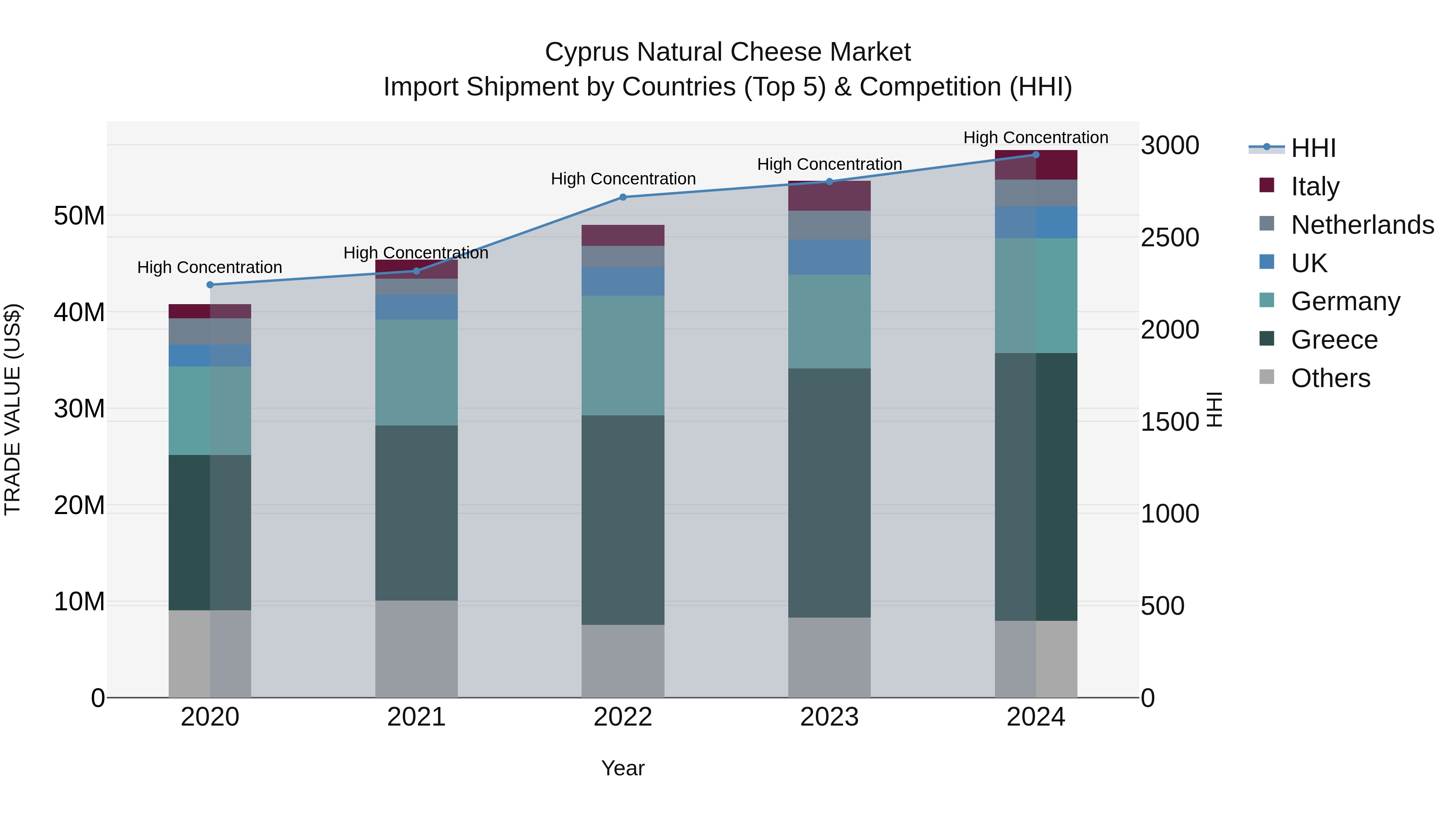 Cyprus Natural Cheese Market Import Shipment by Countries (Top 5) & Competition (HHI)