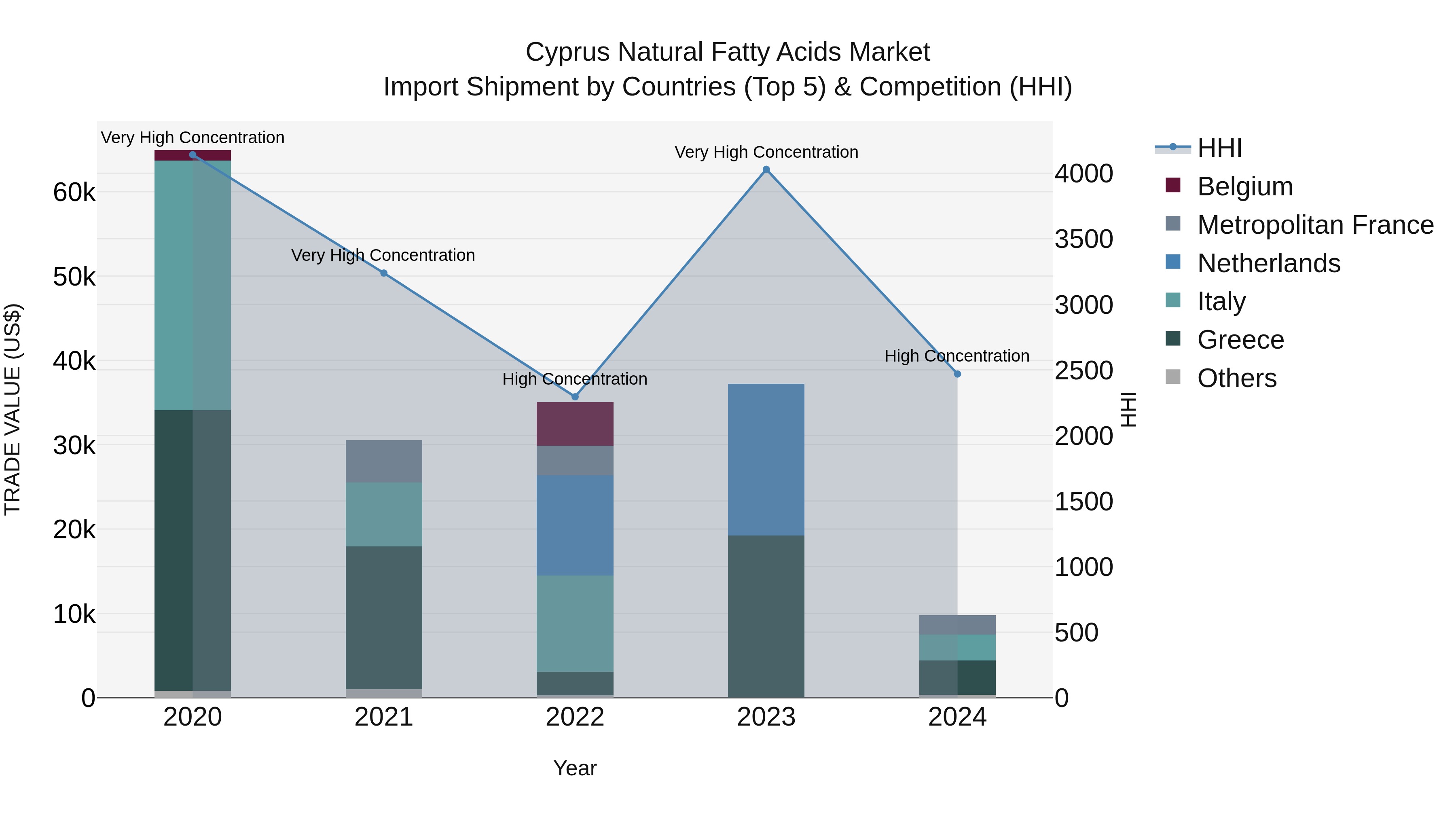 Cyprus Natural Fatty Acids Market Import Shipment by Countries (Top 5) & Competition (HHI)