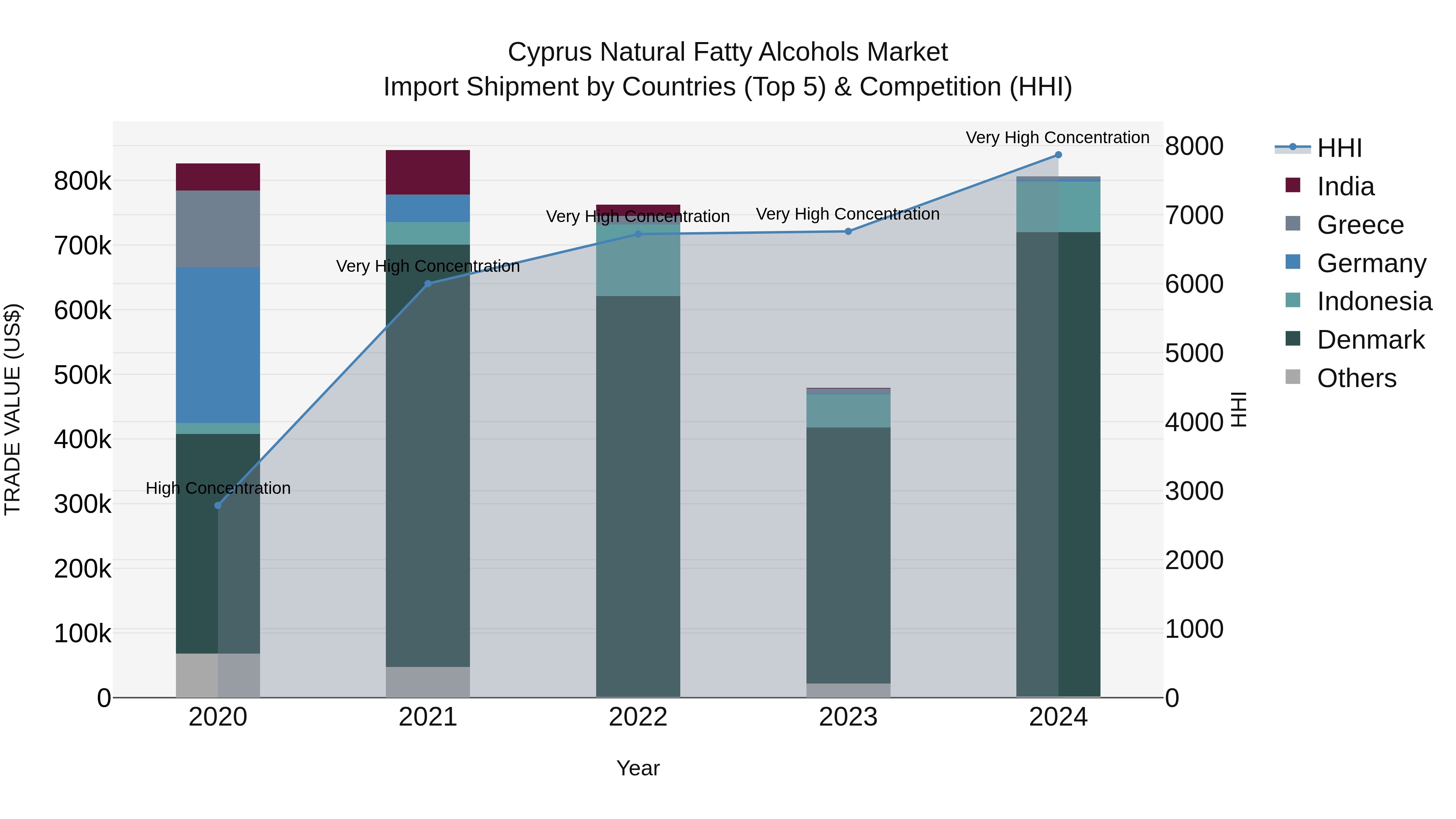 Cyprus Natural Fatty Alcohols Market Import Shipment by Countries (Top 5) & Competition (HHI)