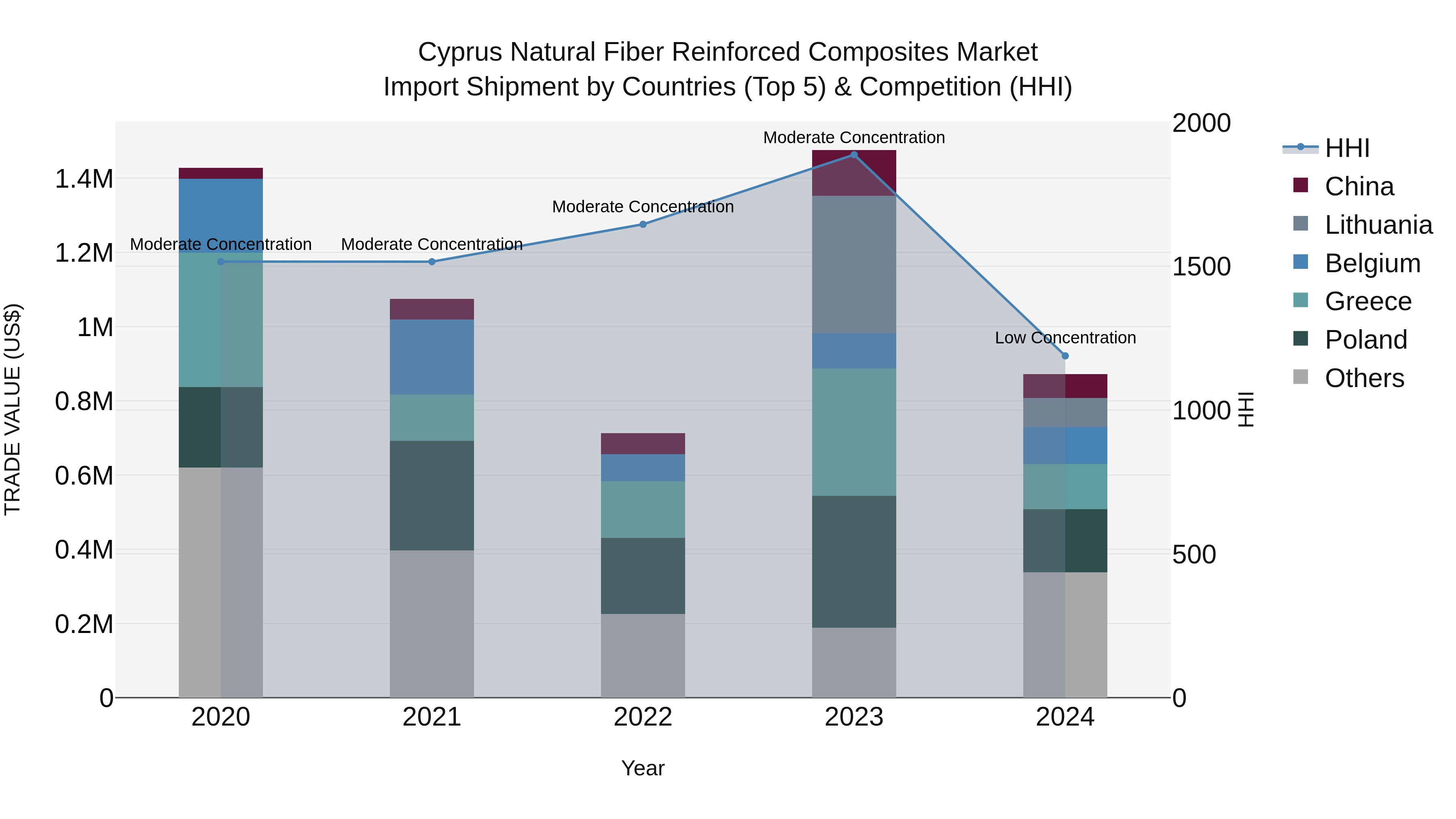 Cyprus Natural Fiber Reinforced Composites Market Import Shipment by Countries (Top 5) & Competition (HHI)