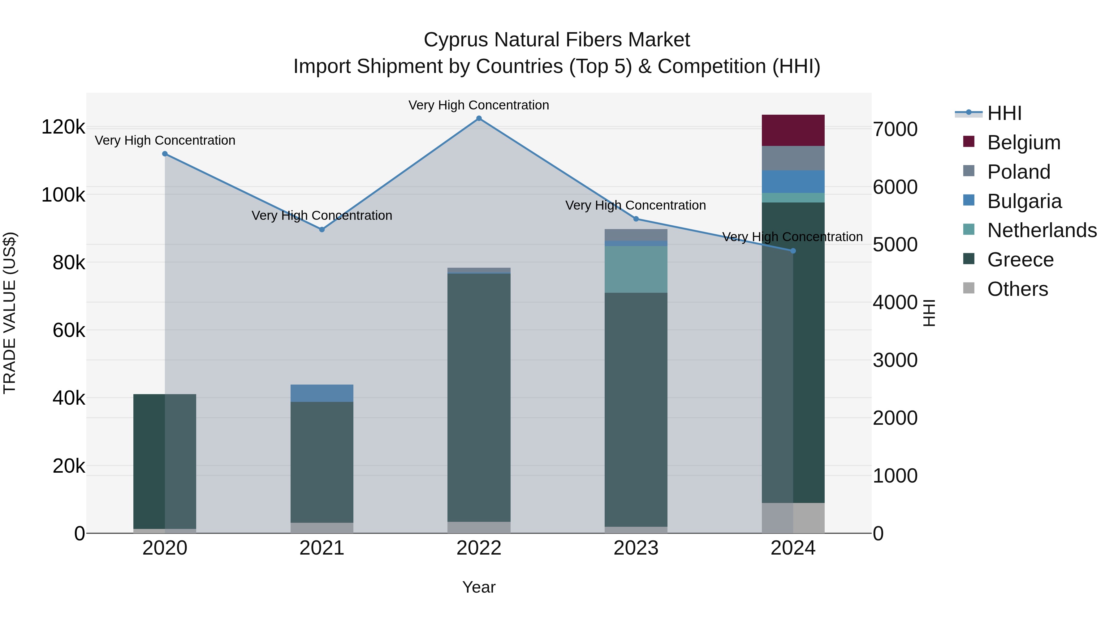 Cyprus Natural Fibers Market Import Shipment by Countries (Top 5) & Competition (HHI)