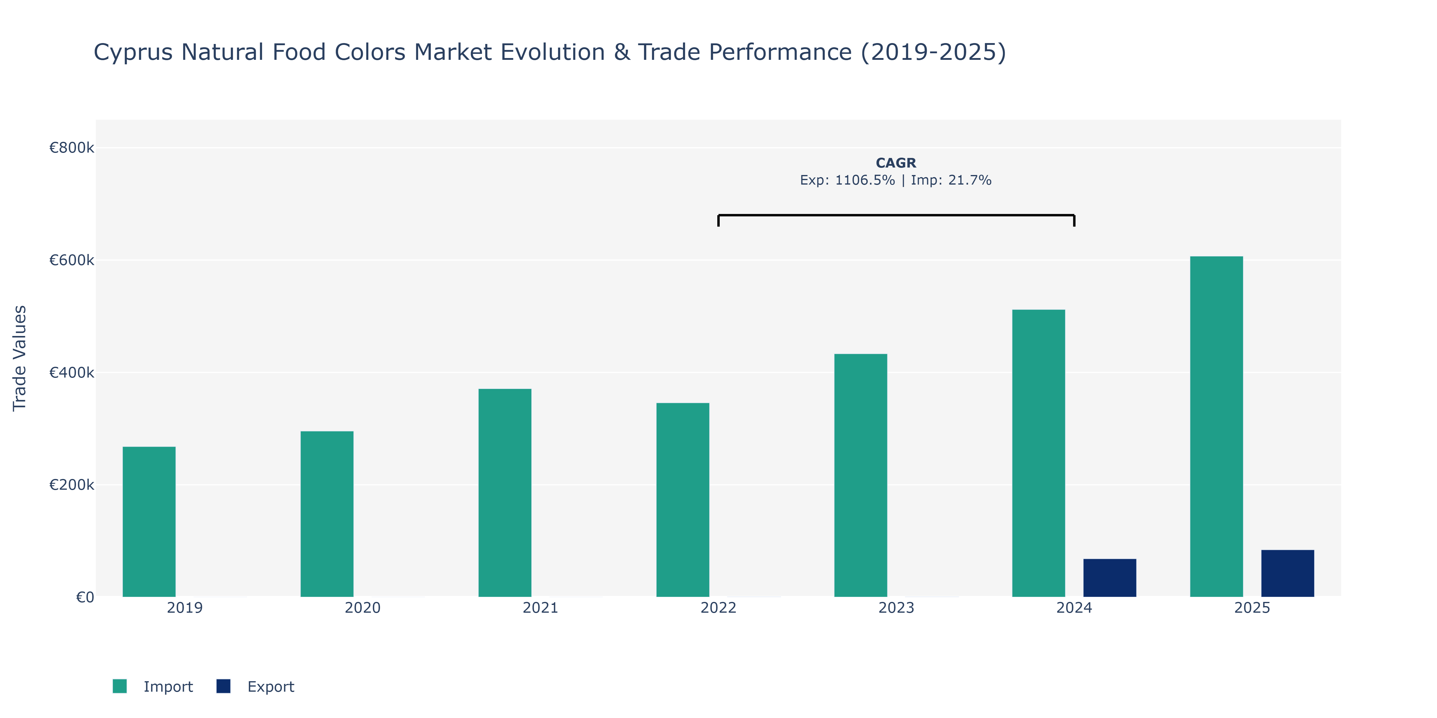 Cyprus Natural Food Colors Market: Production & Trade Performance (2019-2025)