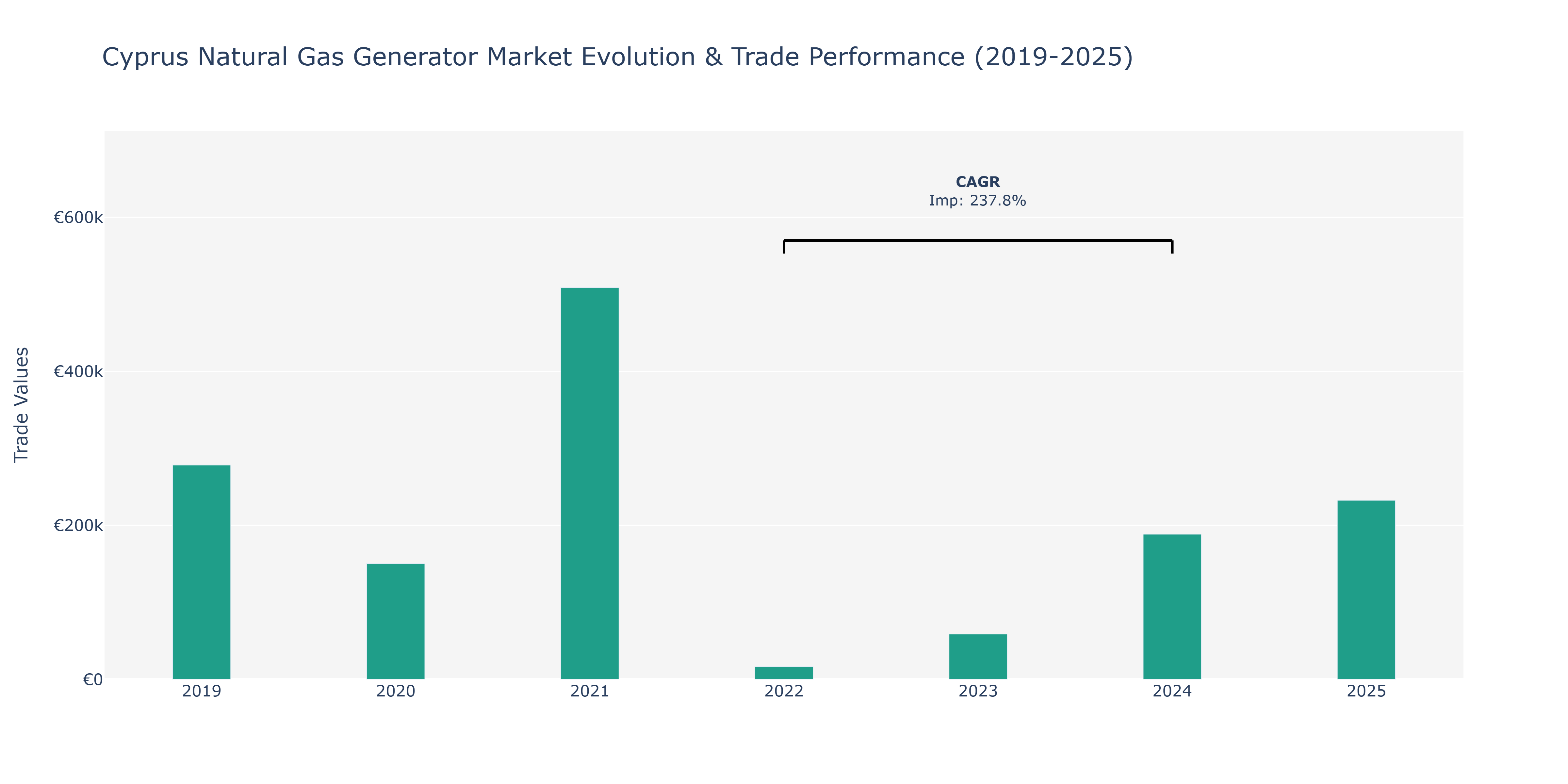 Cyprus Natural Gas Generator Market: Production & Trade Performance (2019-2025)