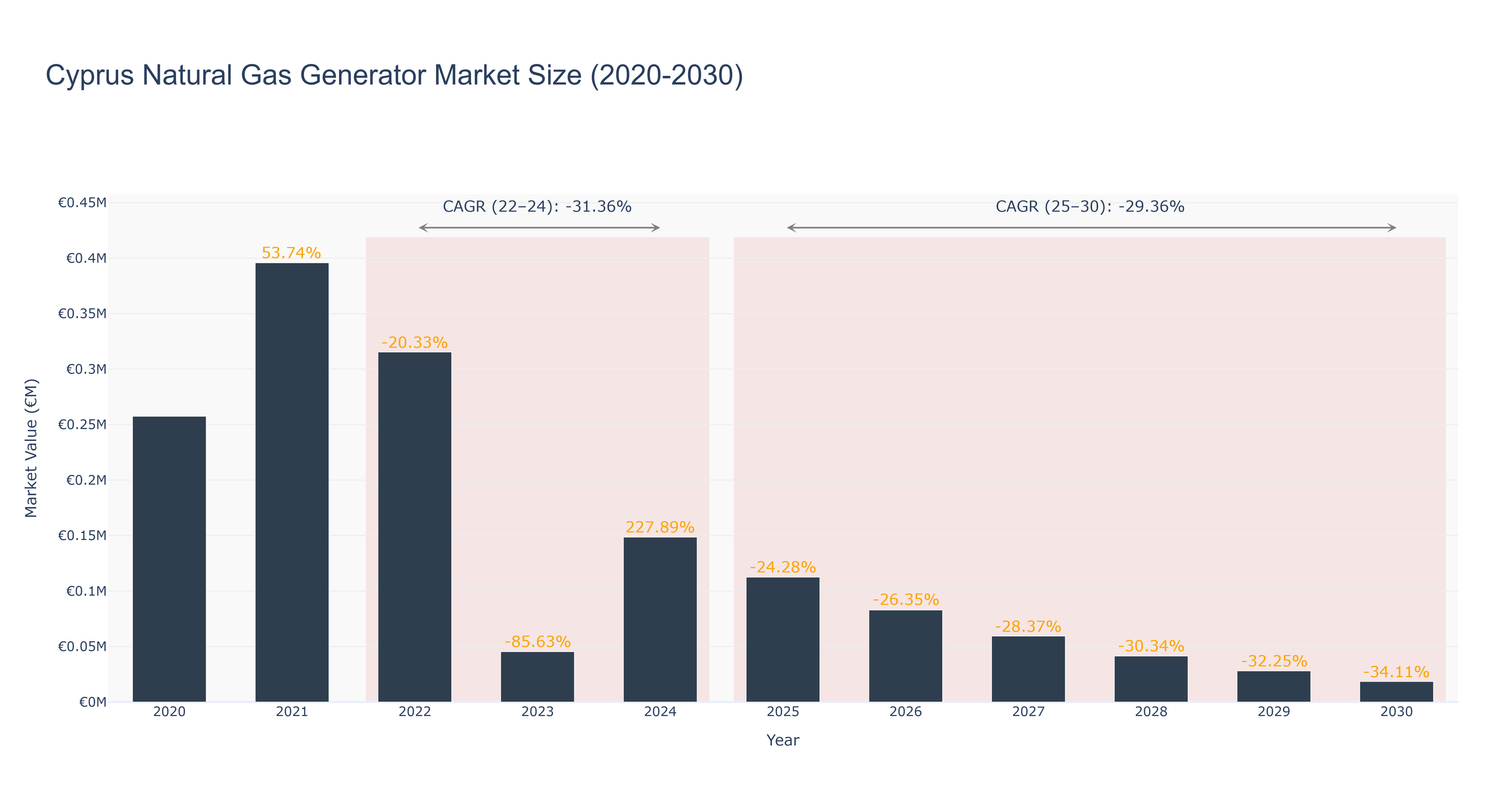 Cyprus Natural Gas Generator Market Size (2020-2030)
