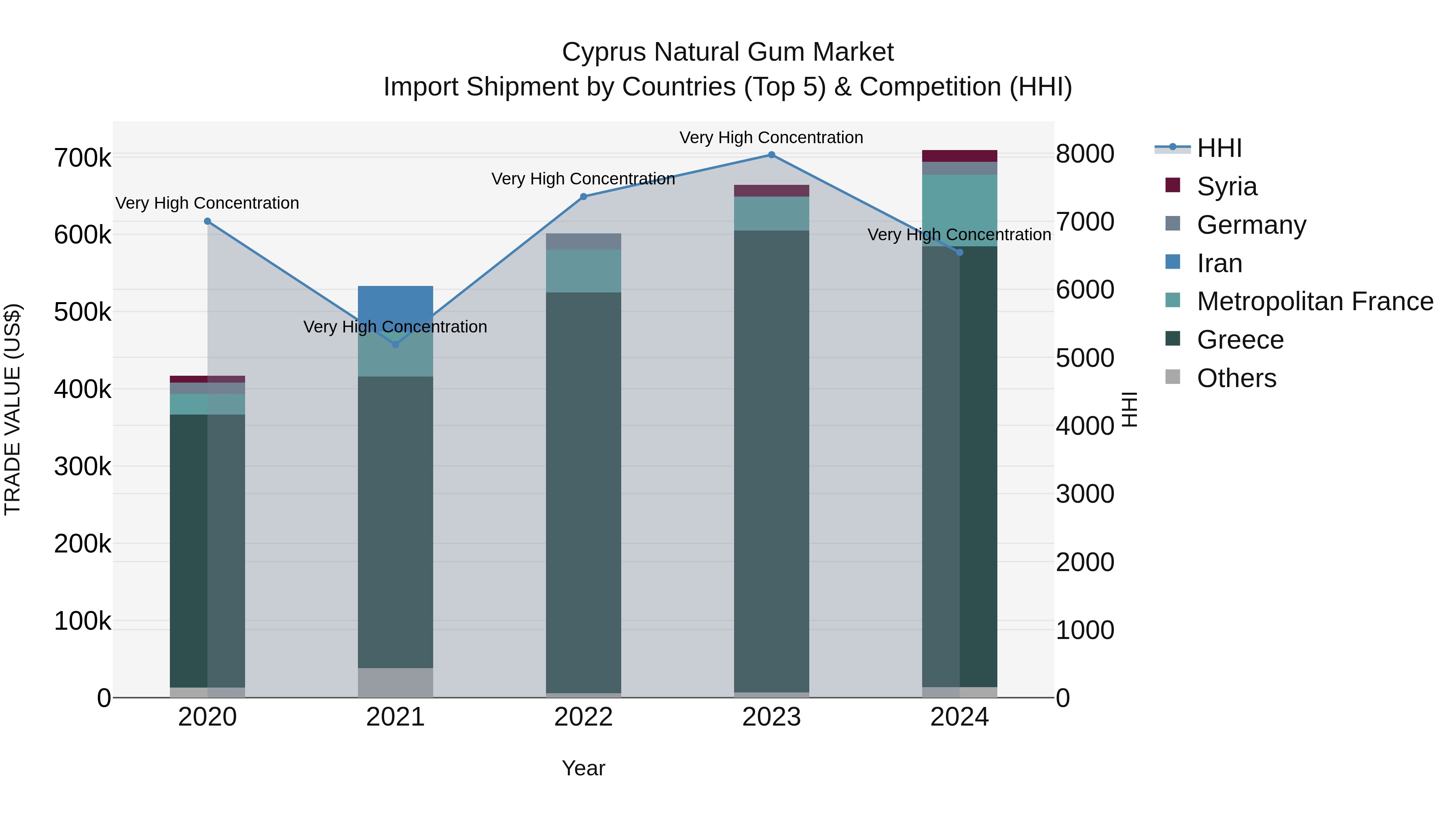 Cyprus Natural Gum Market Import Shipment by Countries (Top 5) & Competition (HHI)