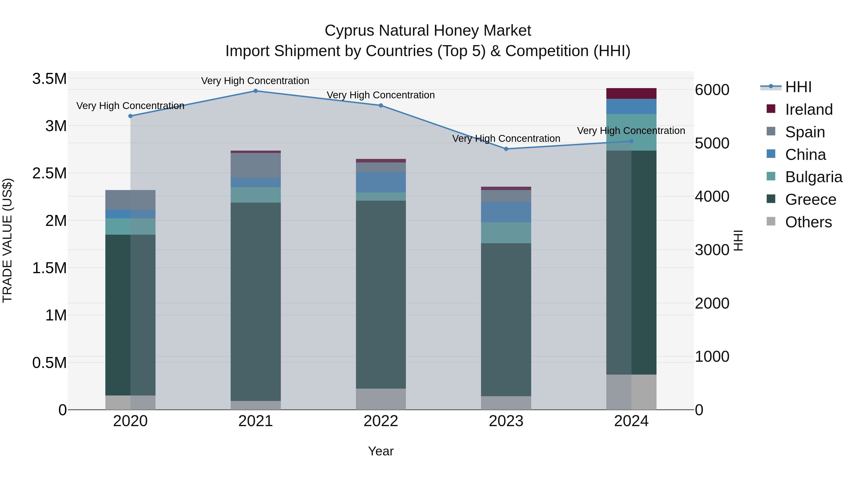 Cyprus Natural Honey Market Import Shipment by Countries (Top 5) & Competition (HHI)