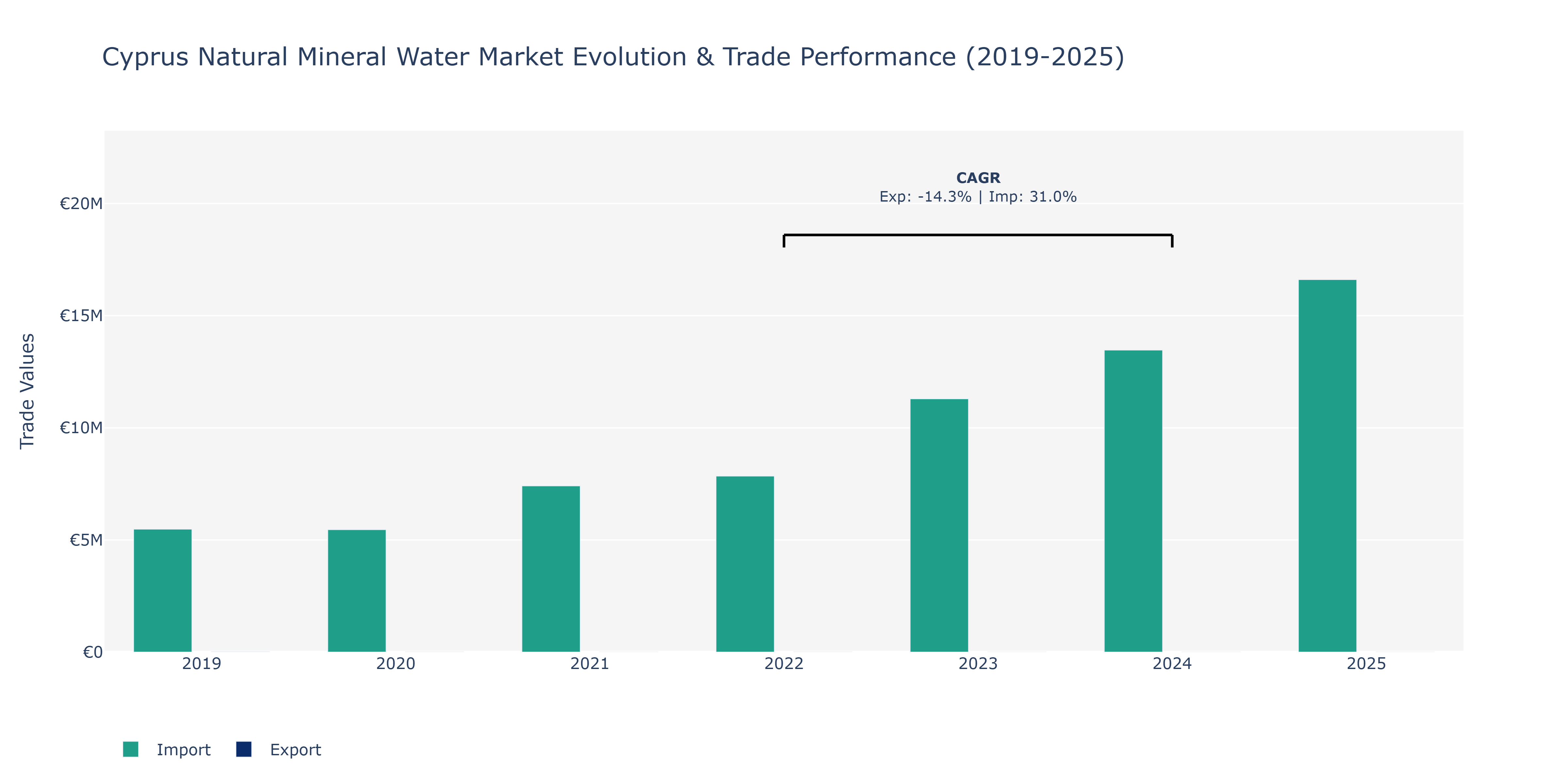 Cyprus Natural Mineral Water Market: Production & Trade Performance (2019-2025)