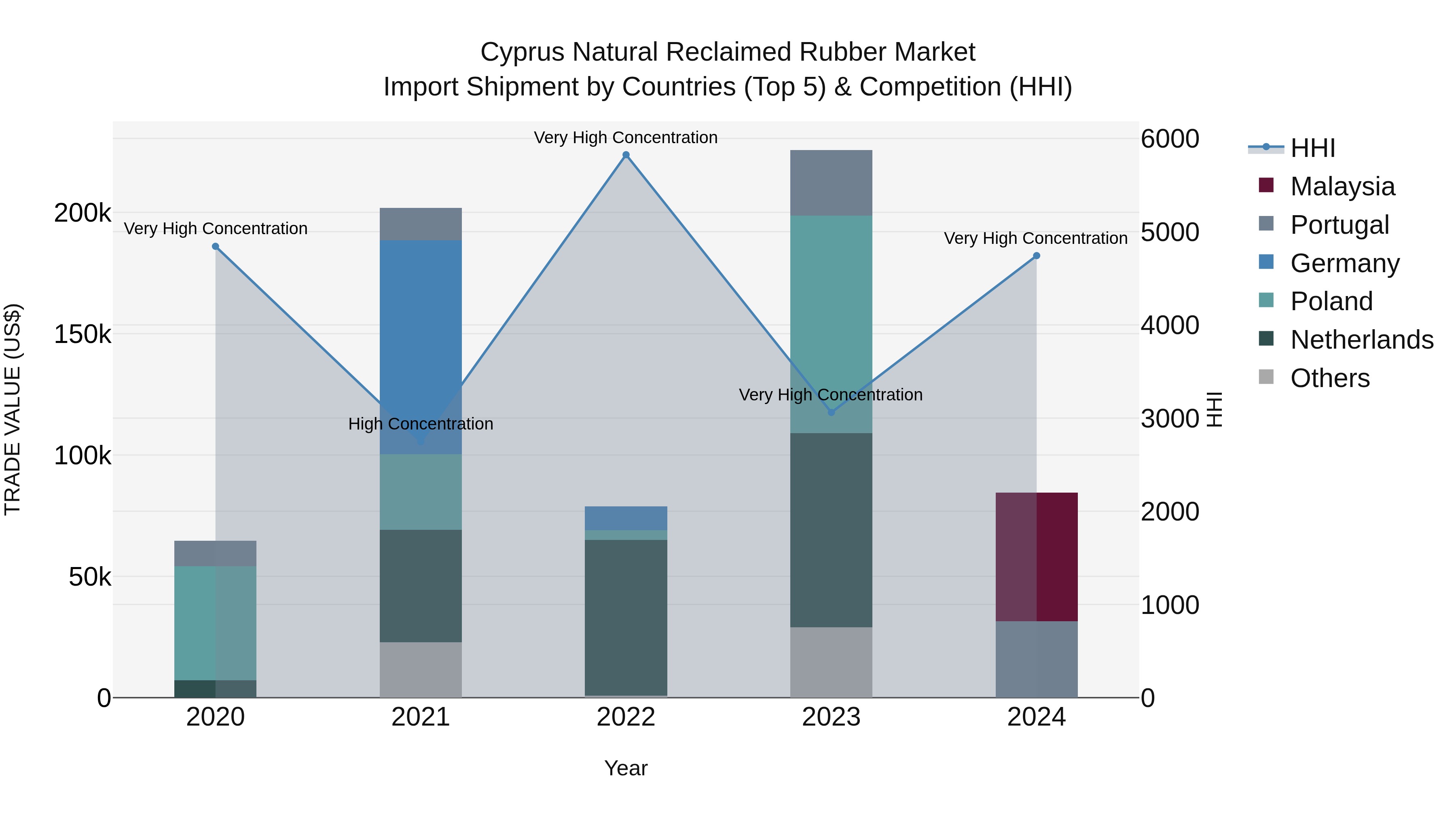 Cyprus Natural Reclaimed Rubber Market Import Shipment by Countries (Top 5) & Competition (HHI)