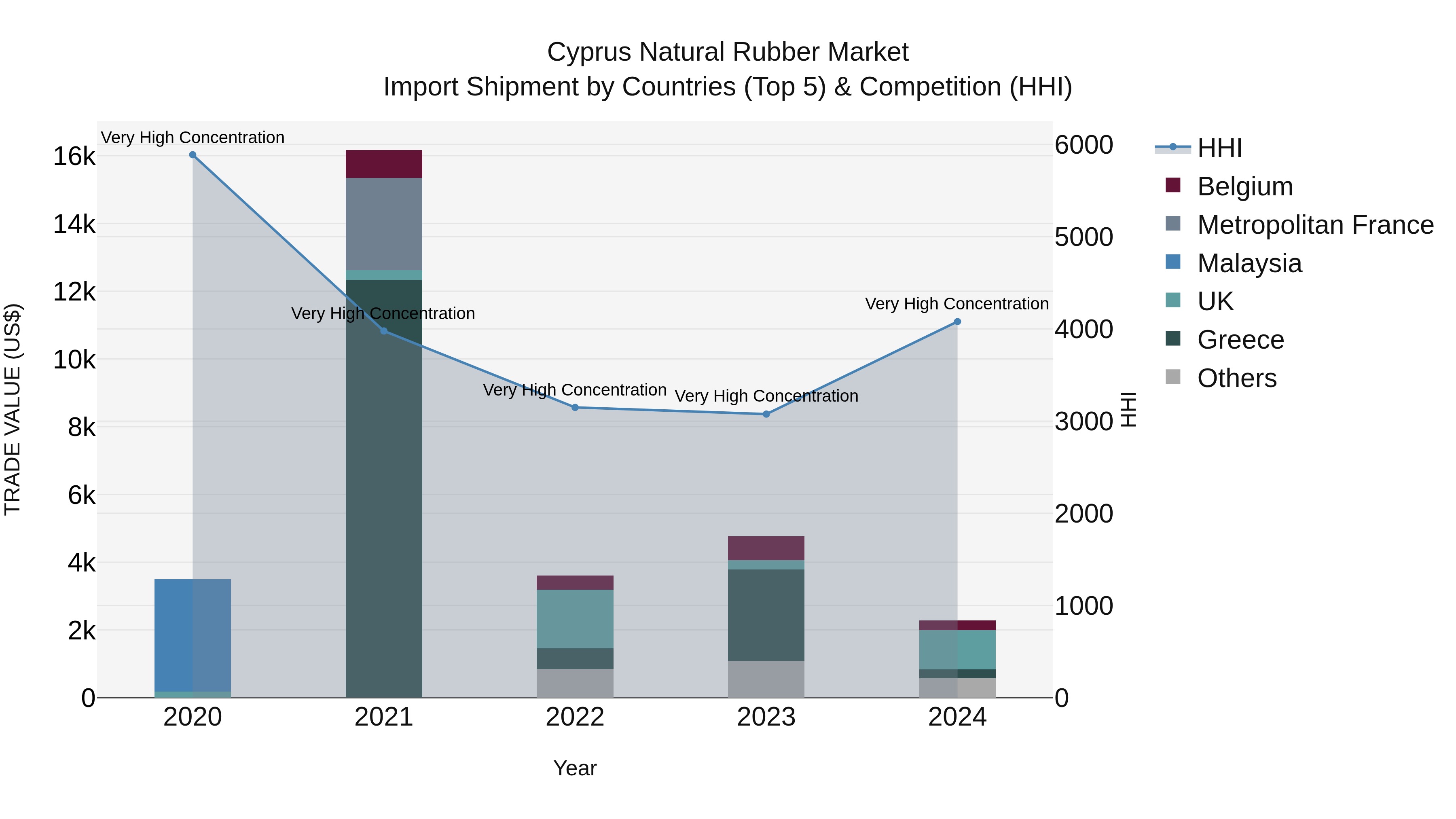 Cyprus Natural Rubber Market Import Shipment by Countries (Top 5) & Competition (HHI)