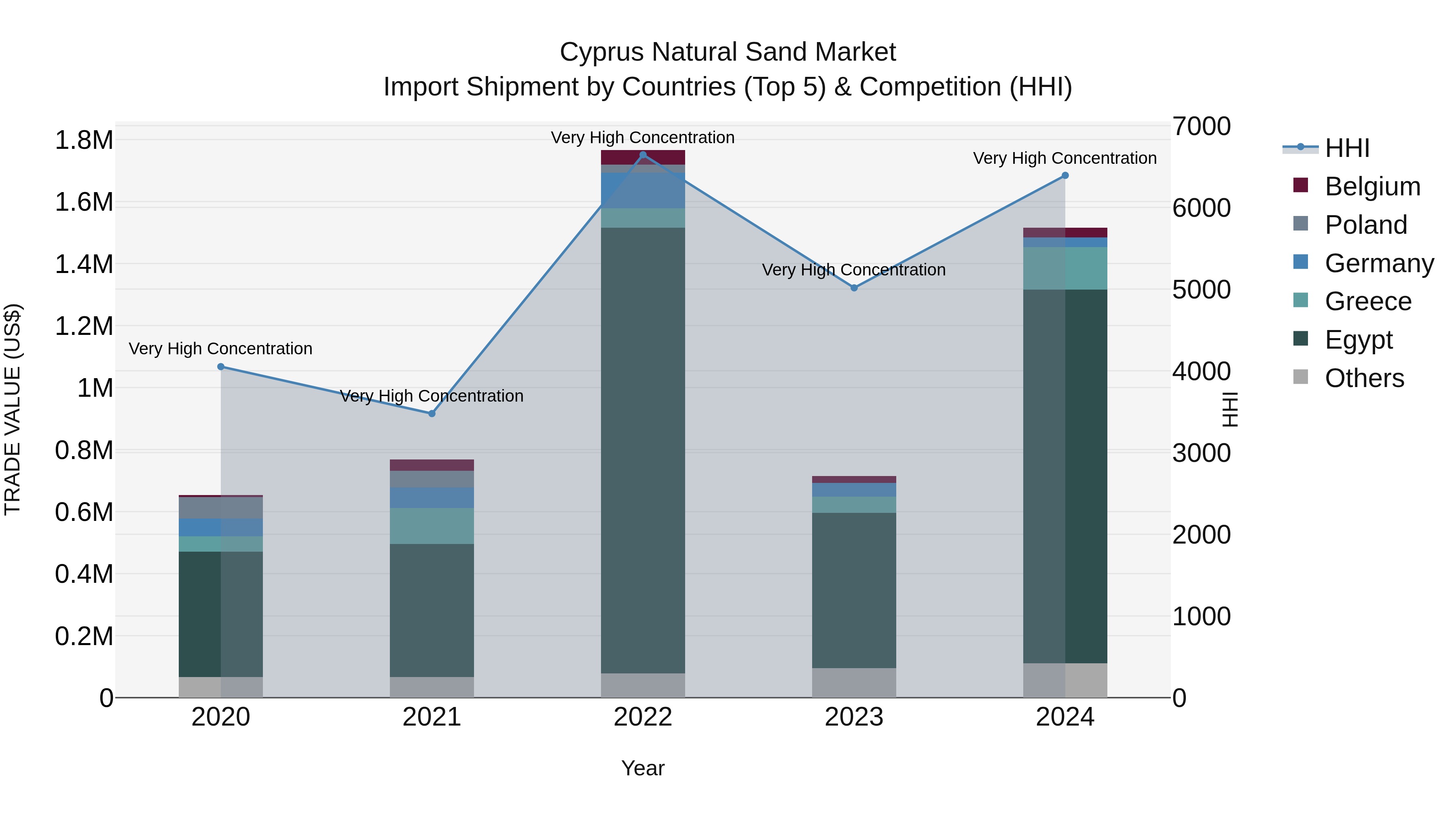 Cyprus Natural Sand Market Import Shipment by Countries (Top 5) & Competition (HHI)
