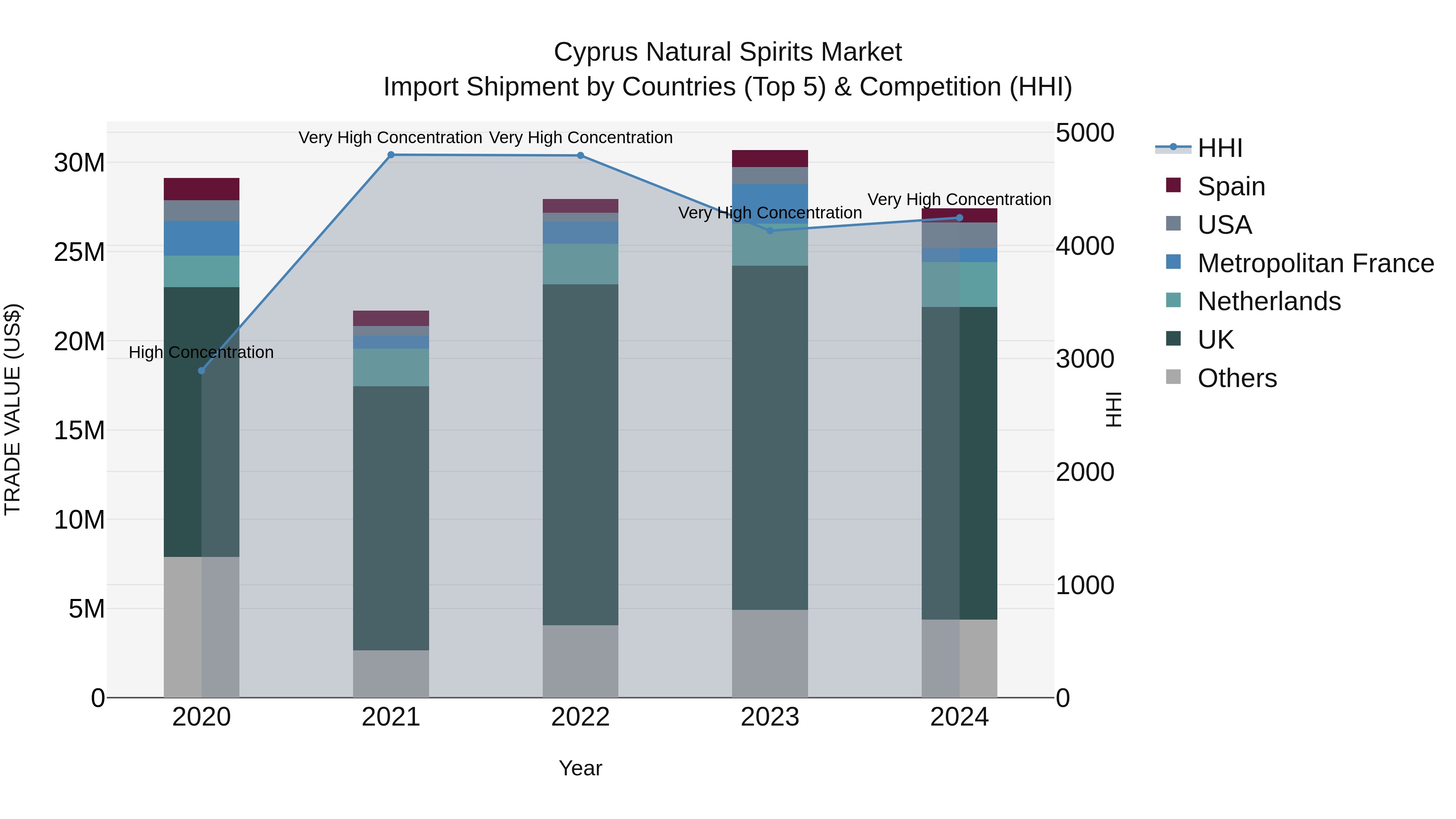 Cyprus Natural Spirits Market Import Shipment by Countries (Top 5) & Competition (HHI)