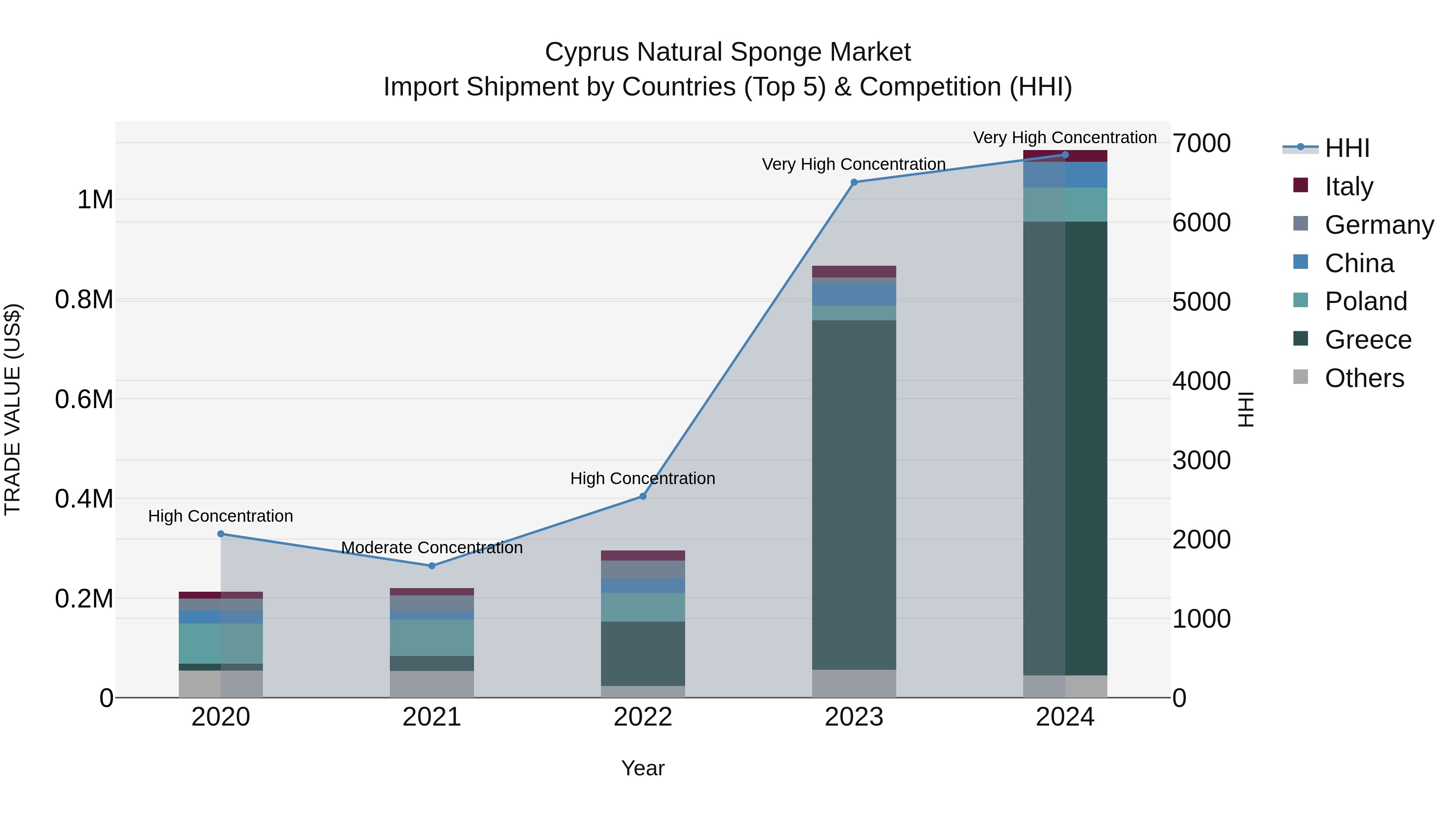 Cyprus Natural Sponge Market Import Shipment by Countries (Top 5) & Competition (HHI)