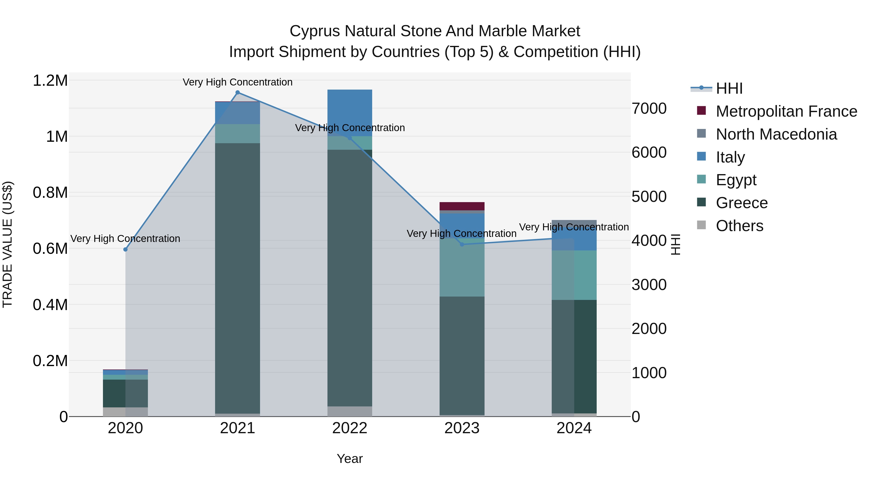 Cyprus Natural Stone And Marble Market Import Shipment by Countries (Top 5) & Competition (HHI)
