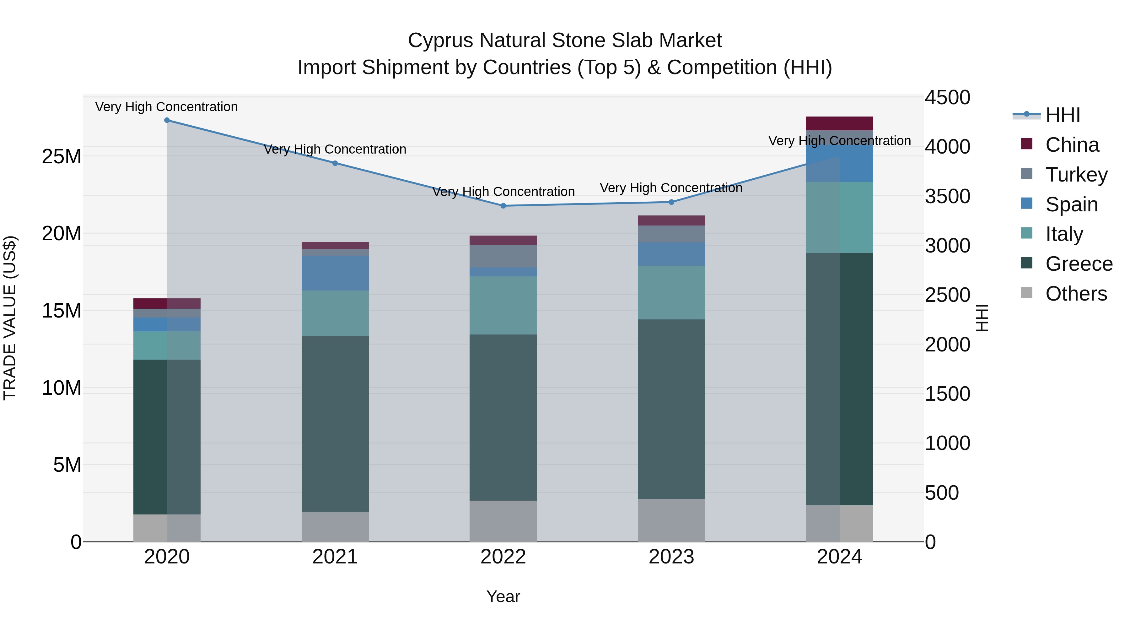 Cyprus Natural Stone Slab Market Import Shipment by Countries (Top 5) & Competition (HHI)
