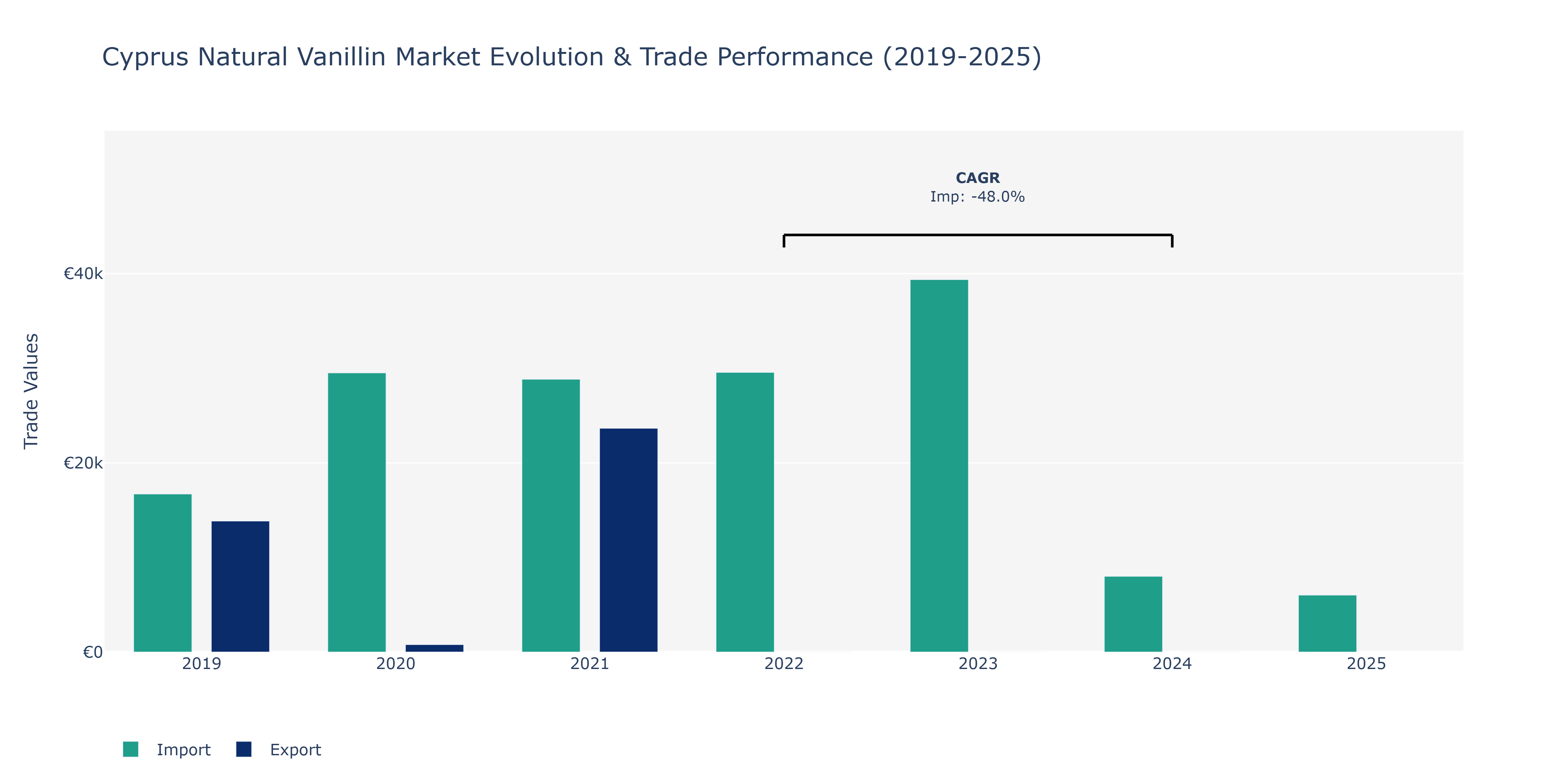Cyprus Natural Vanillin Market: Production & Trade Performance (2019-2025)