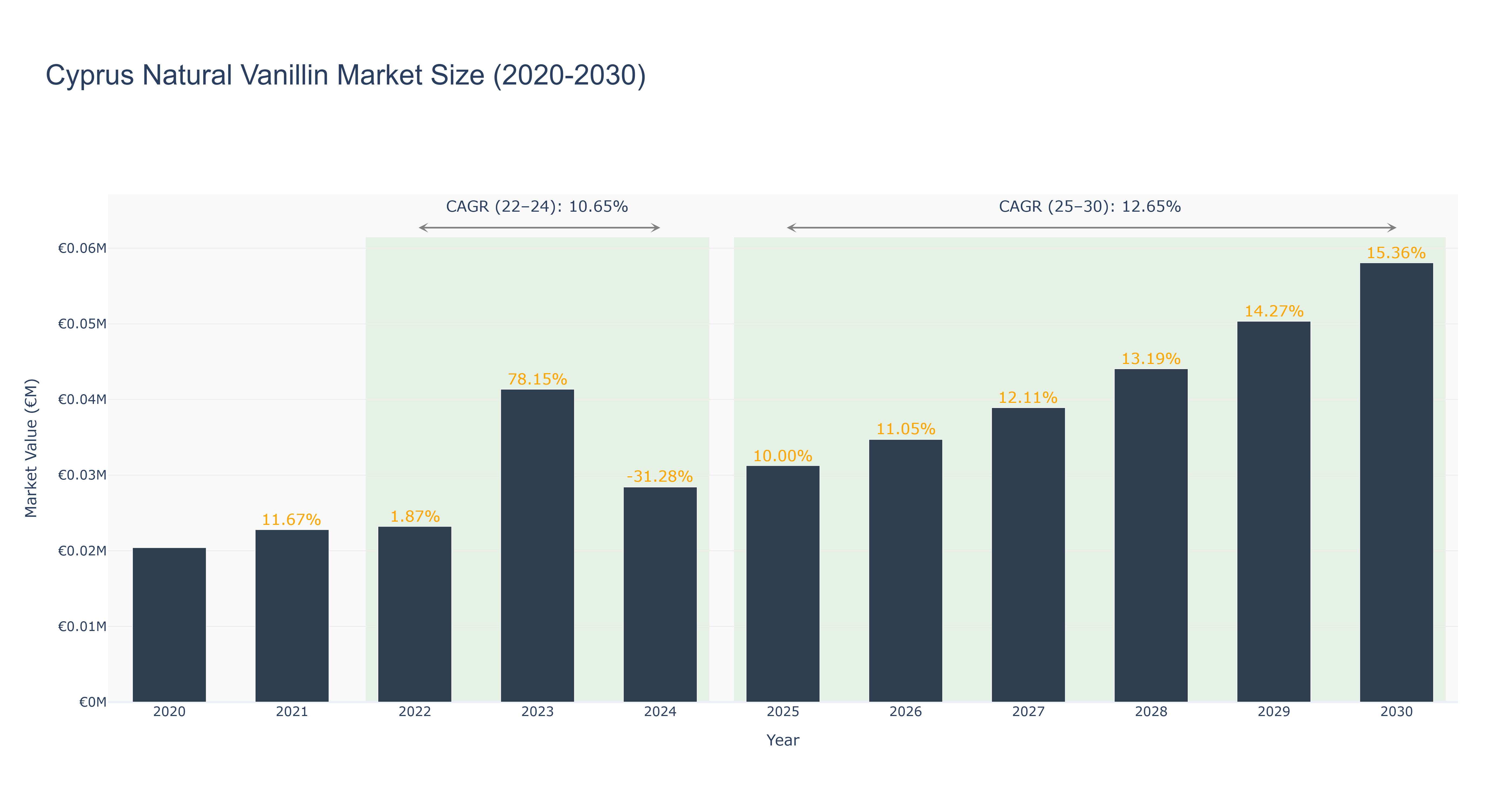 Cyprus Natural Vanillin Market Size (2020-2030)
