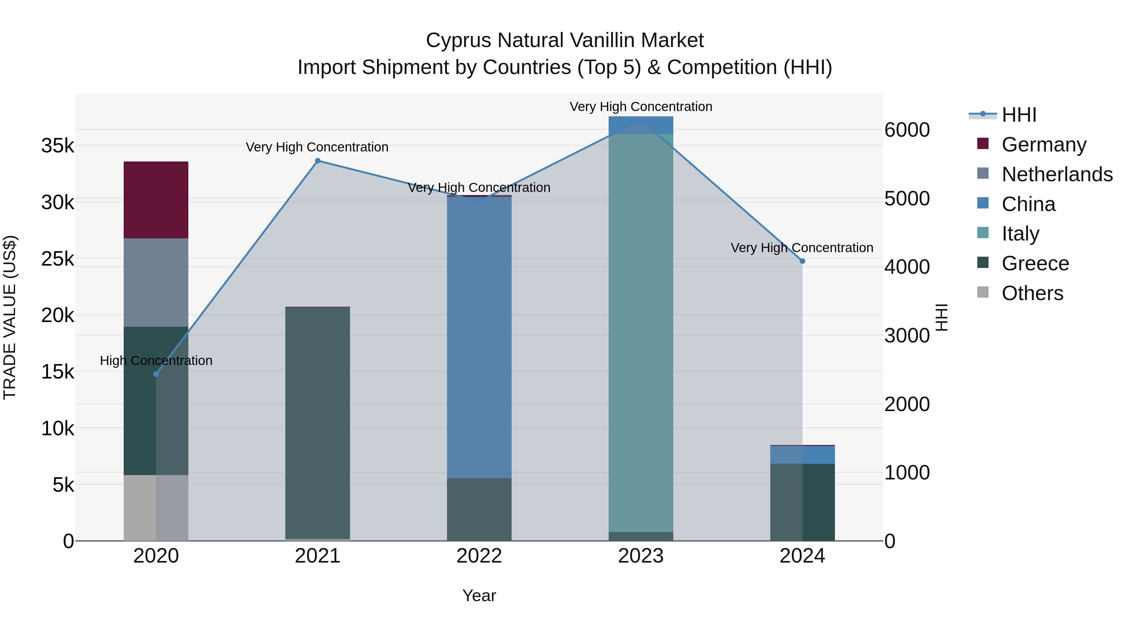 Cyprus Natural Vanillin Market Import Shipment by Countries (Top 5) & Competition (HHI)