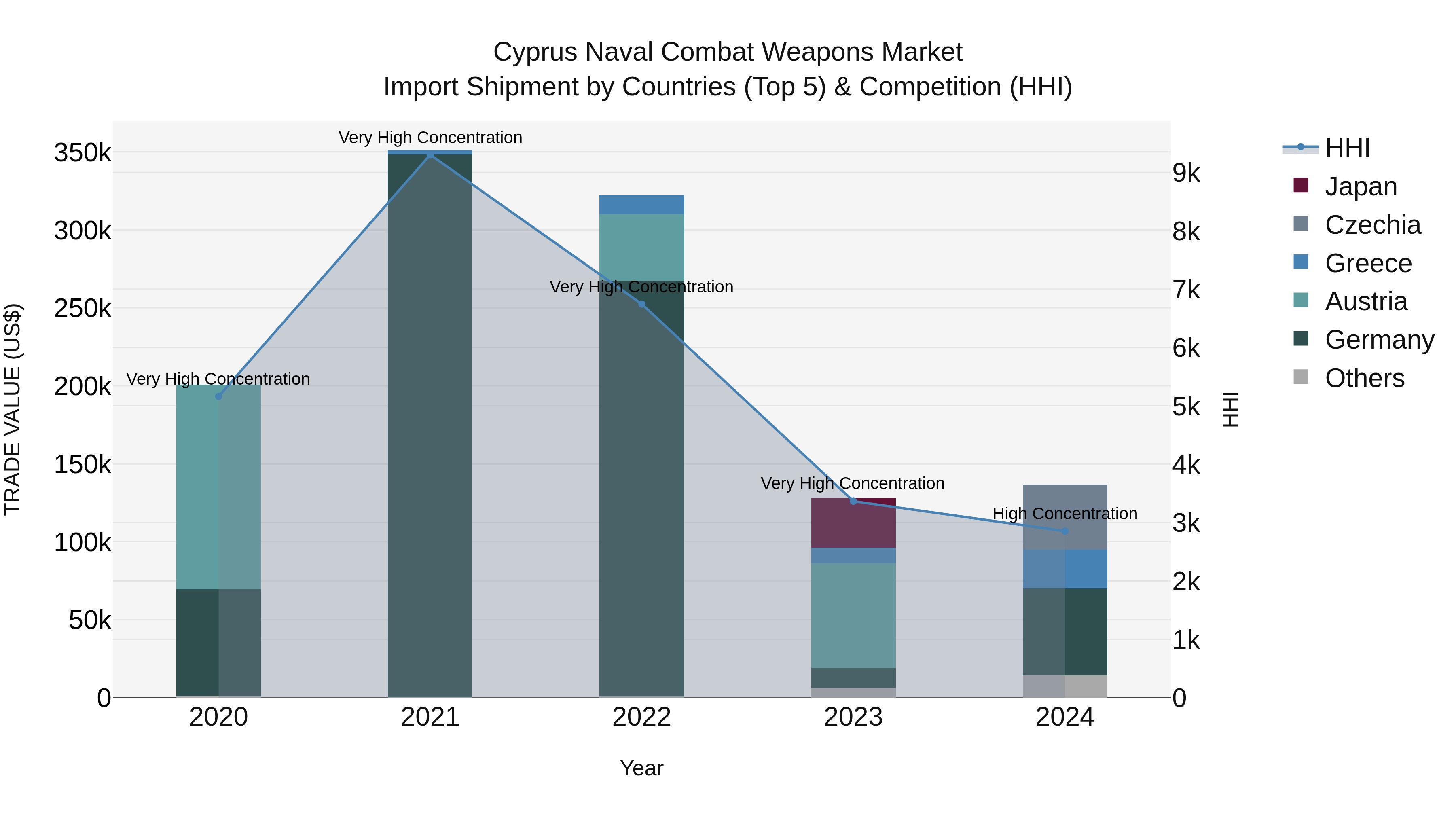 Cyprus Naval Combat Weapons Market Import Shipment by Countries (Top 5) & Competition (HHI)