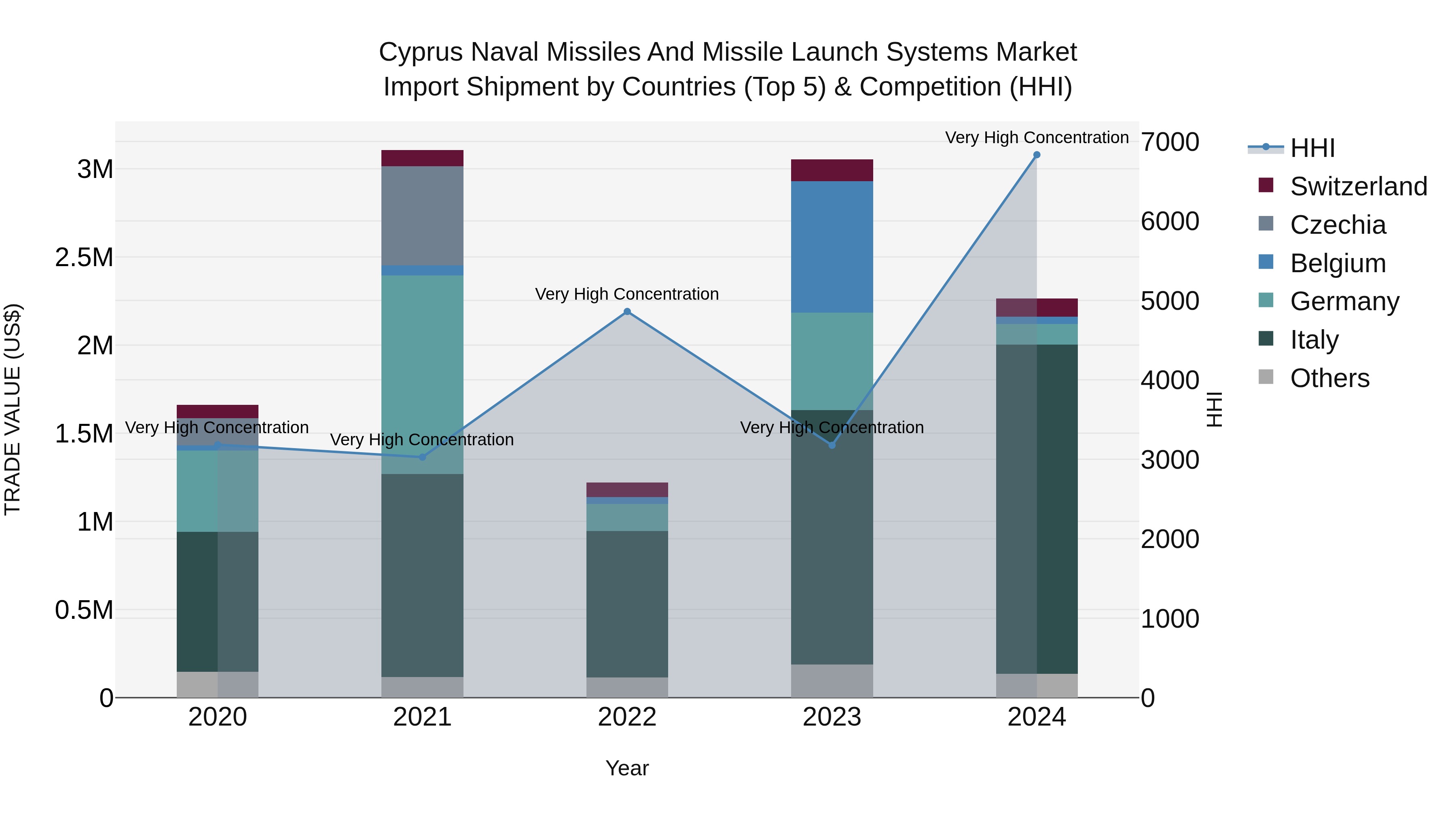 Cyprus Naval Missiles And Missile Launch Systems Market Import Shipment by Countries (Top 5) & Competition (HHI)