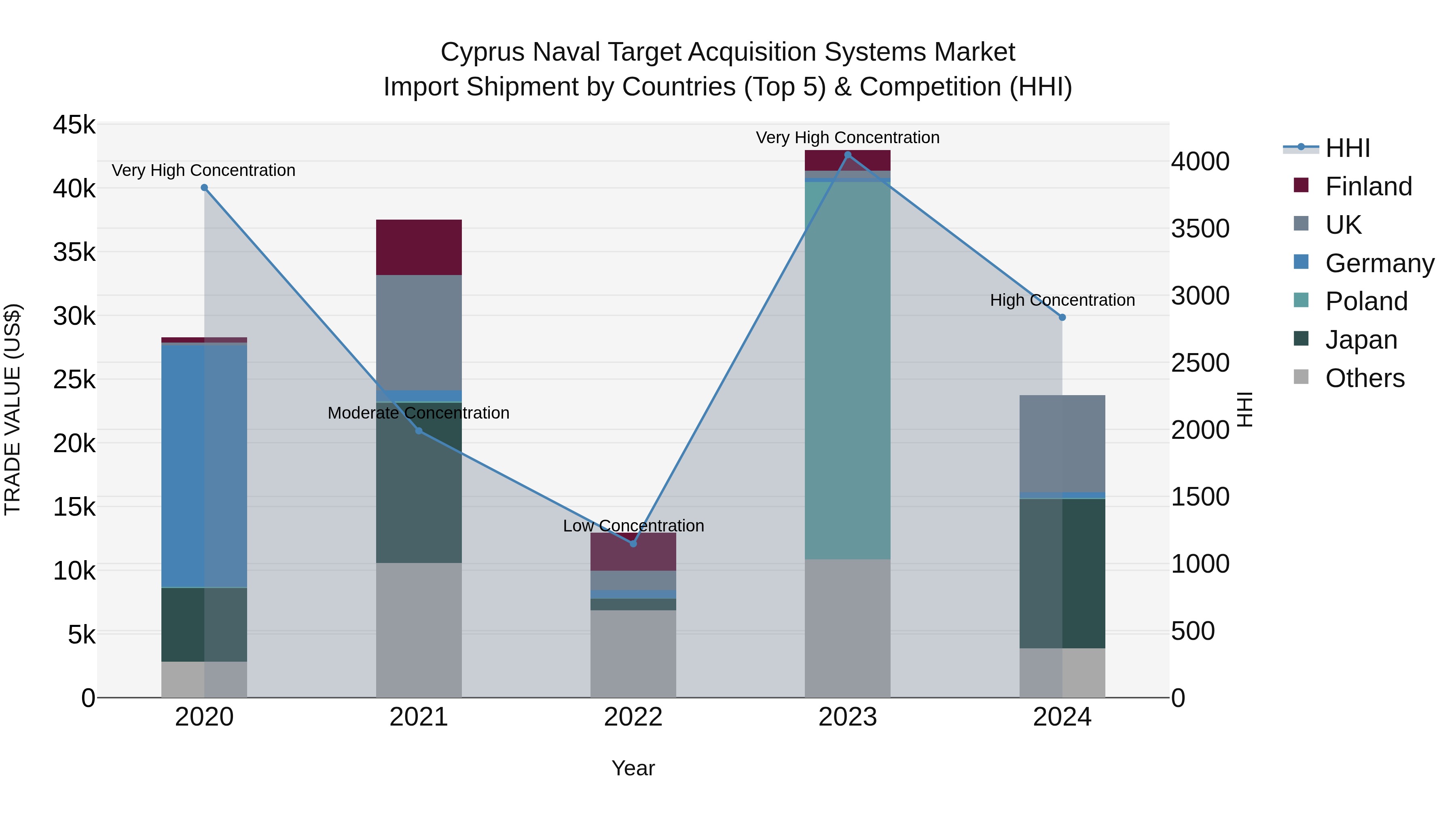 Cyprus Naval Target Acquisition Systems Market Import Shipment by Countries (Top 5) & Competition (HHI)