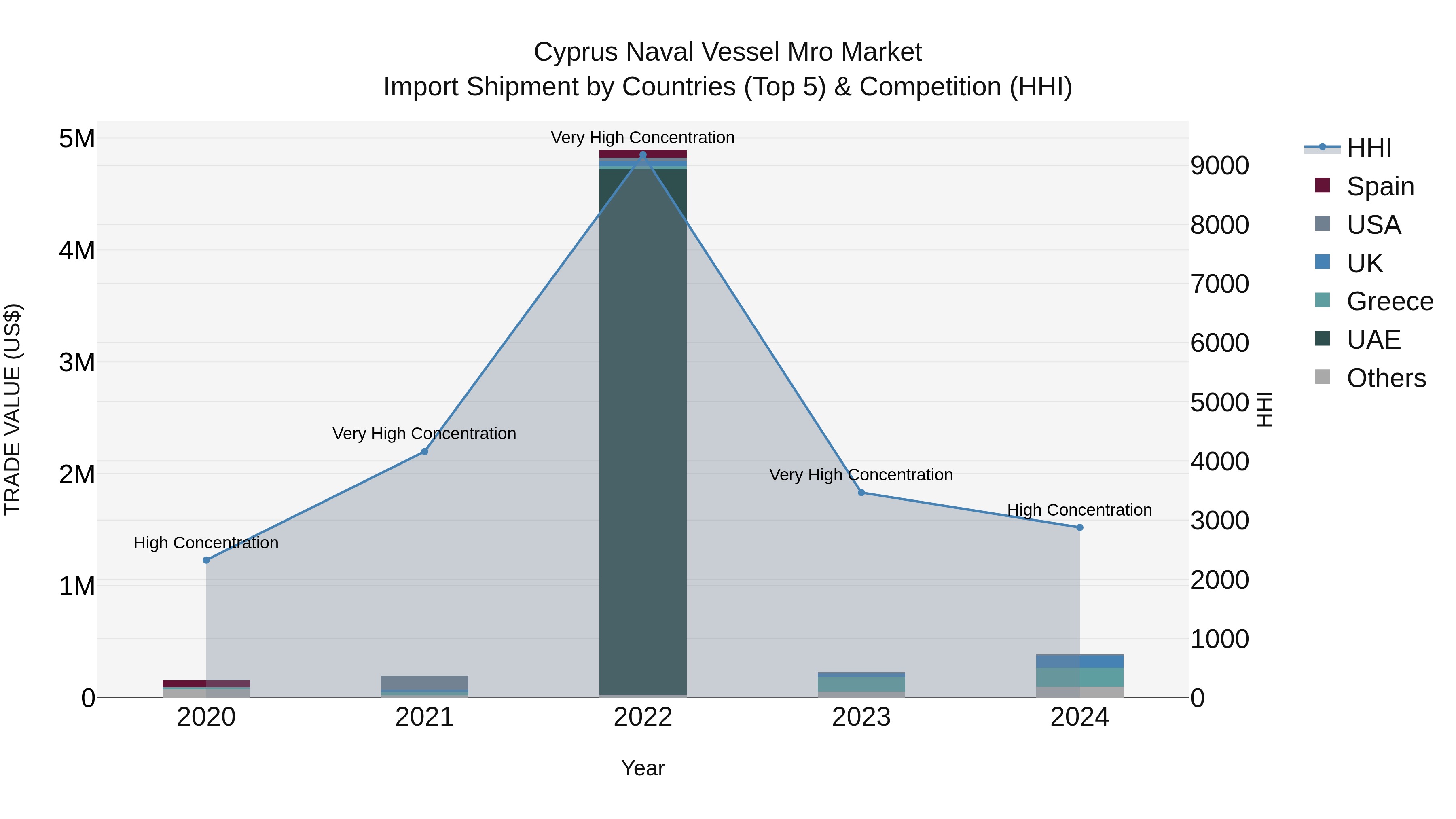 Cyprus Naval Vessel Mro Market Import Shipment by Countries (Top 5) & Competition (HHI)