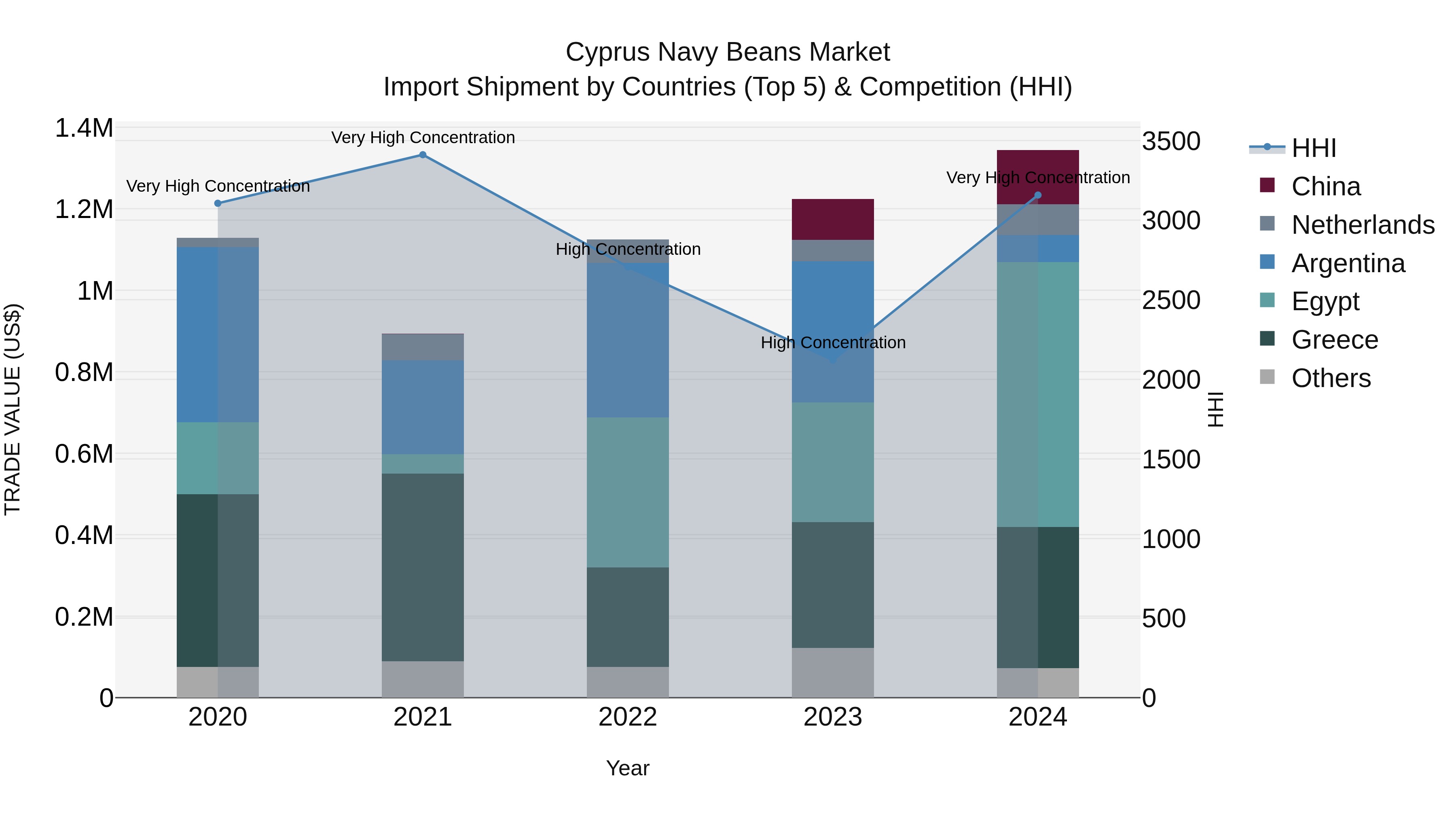 Cyprus Navy Beans Market Import Shipment by Countries (Top 5) & Competition (HHI)