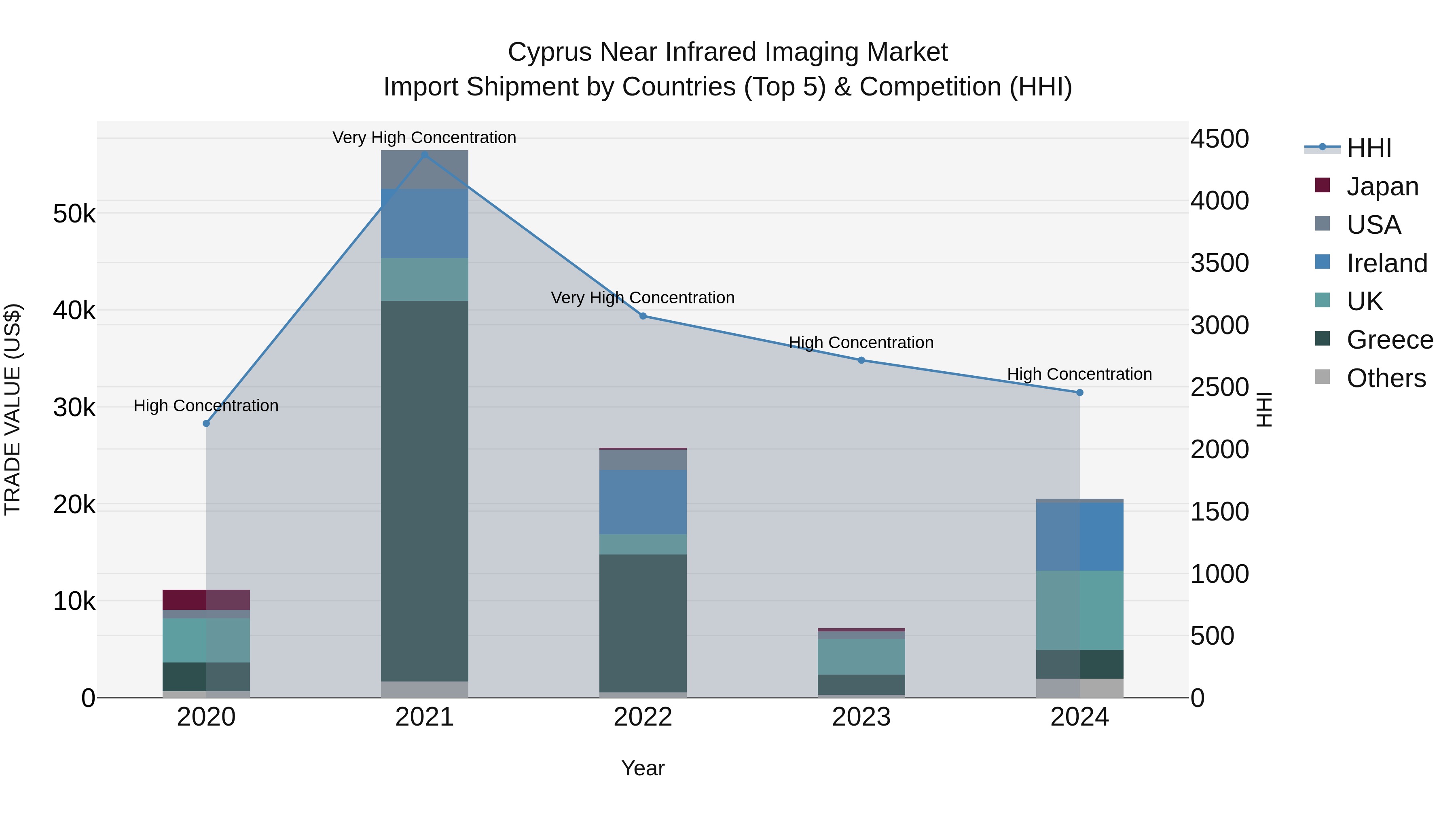 Cyprus Near Infrared Imaging Market Import Shipment by Countries (Top 5) & Competition (HHI)