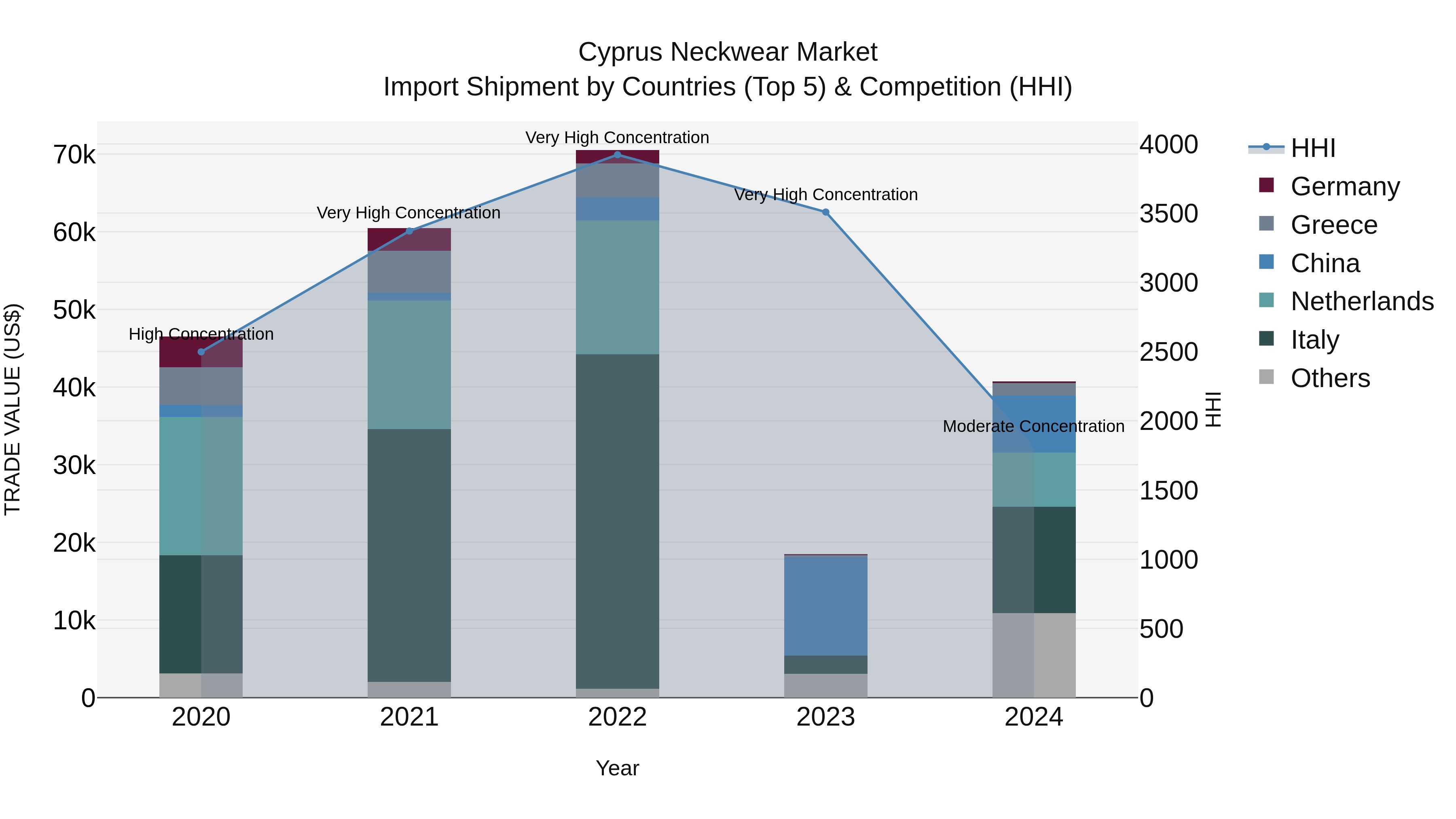 Cyprus Neckwear Market Import Shipment by Countries (Top 5) & Competition (HHI)