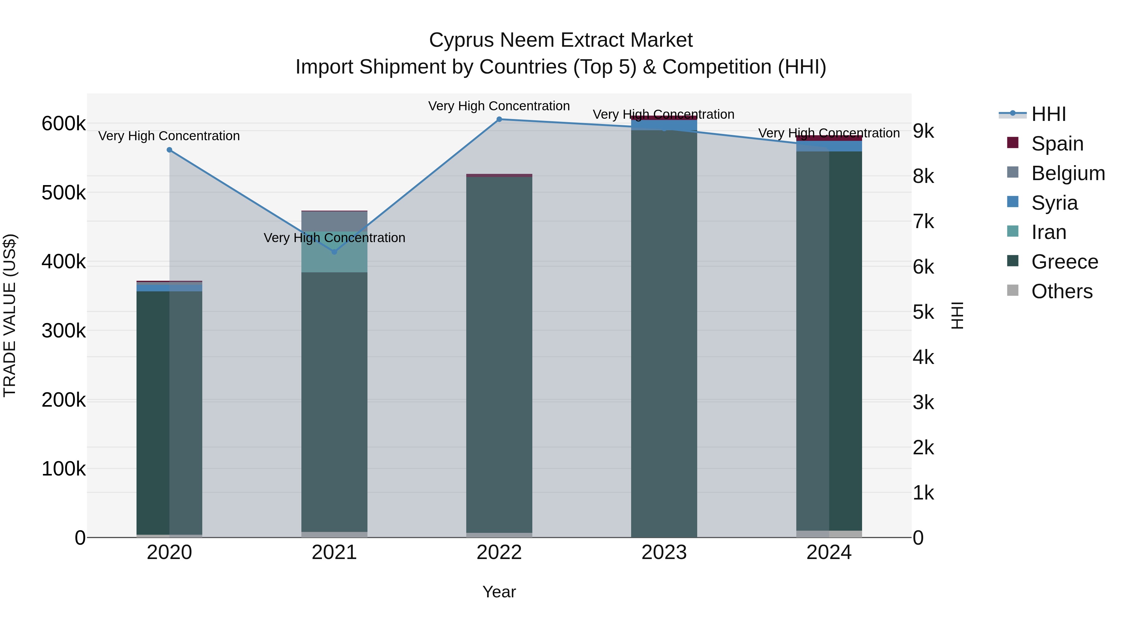 Cyprus Neem Extract Market Import Shipment by Countries (Top 5) & Competition (HHI)