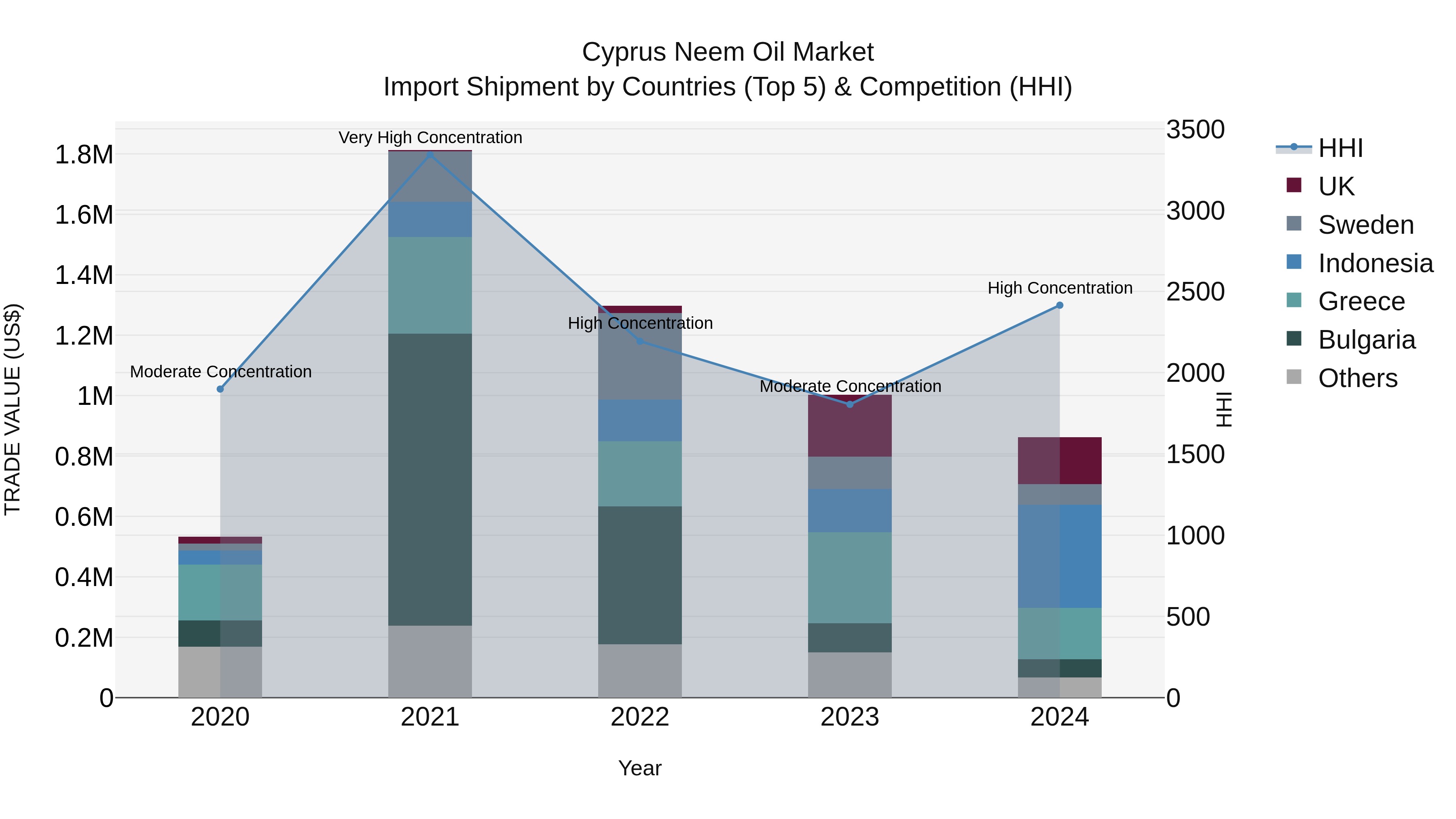 Cyprus Neem Oil Market Import Shipment by Countries (Top 5) & Competition (HHI)