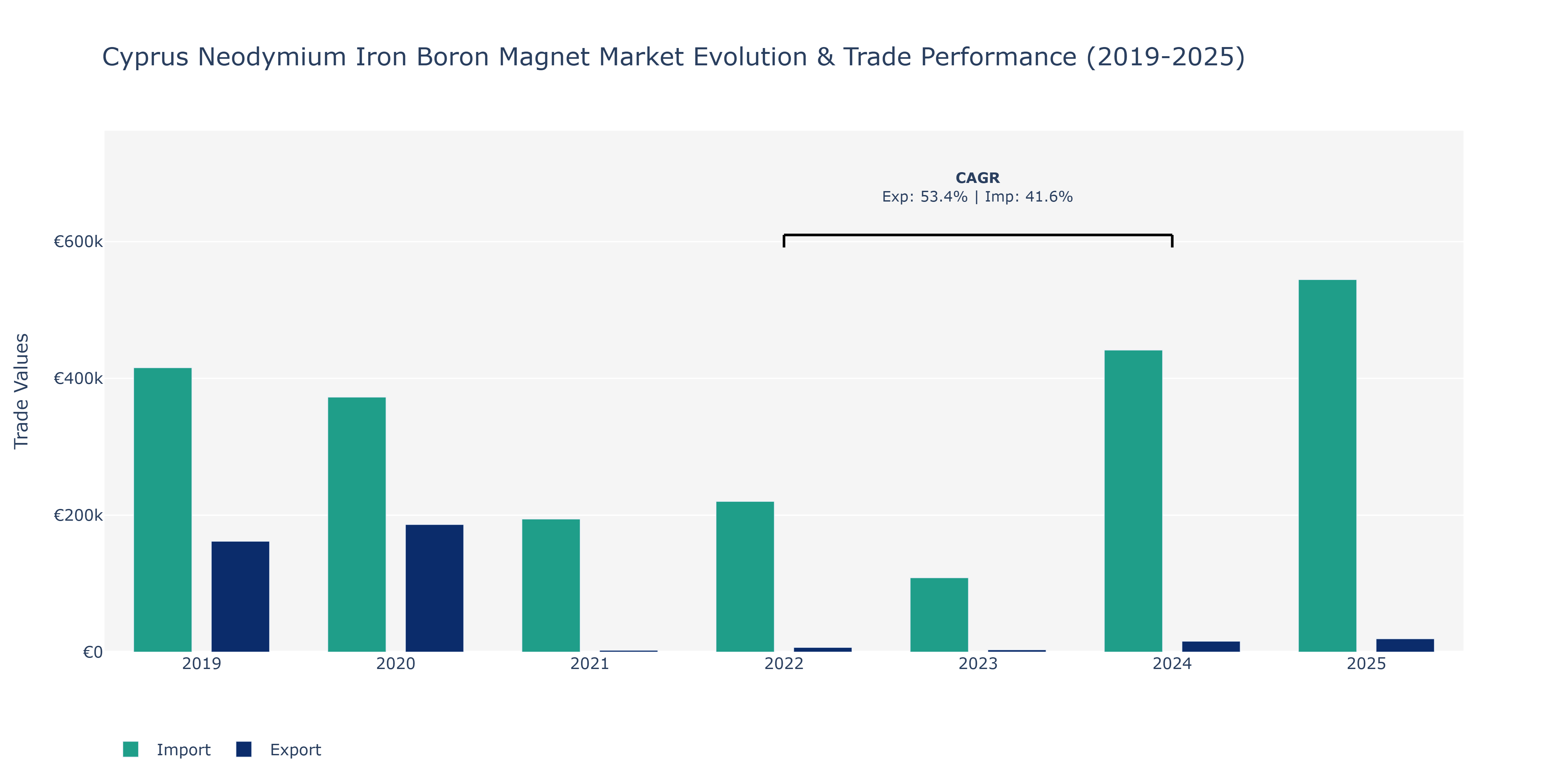 Cyprus Neodymium Iron Boron Magnet Market: Production & Trade Performance (2019-2025)