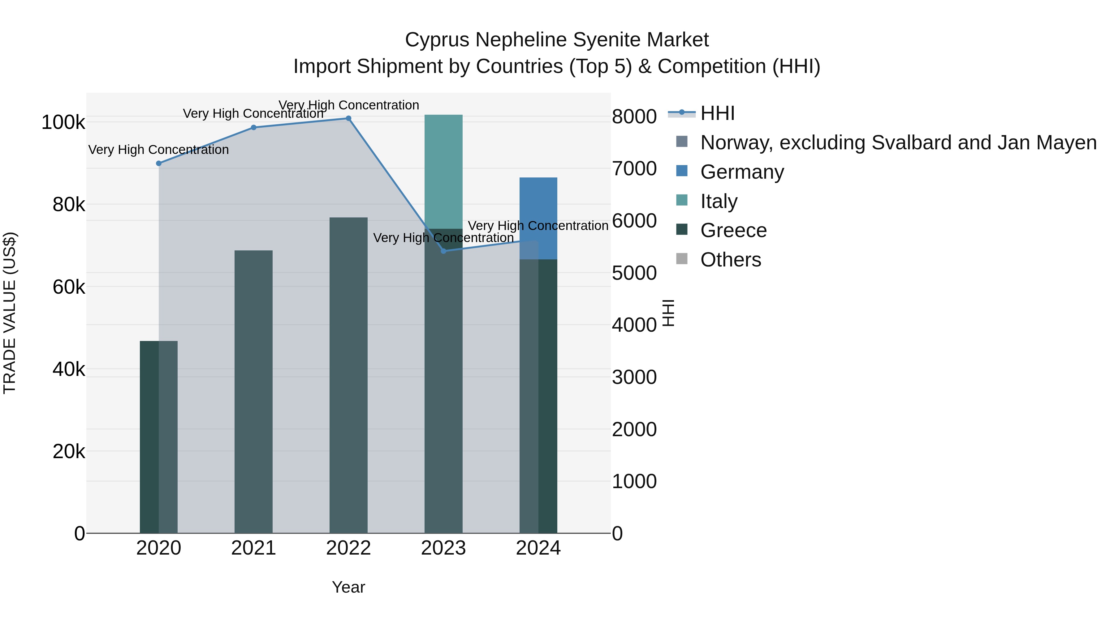 Cyprus Nepheline Syenite Market Import Shipment by Countries (Top 5) & Competition (HHI)