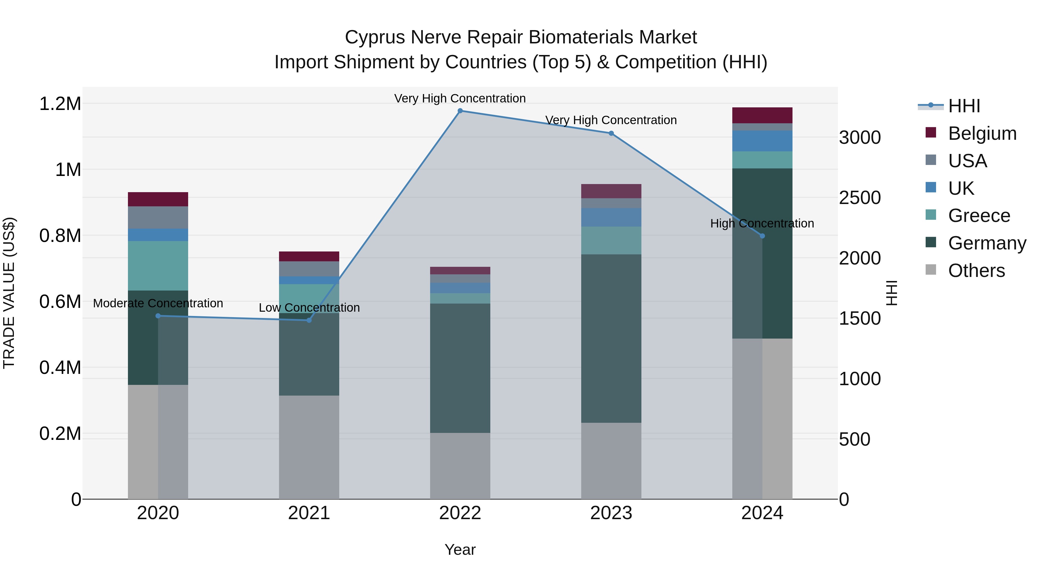 Cyprus Nerve Repair Biomaterials Market Import Shipment by Countries (Top 5) & Competition (HHI)