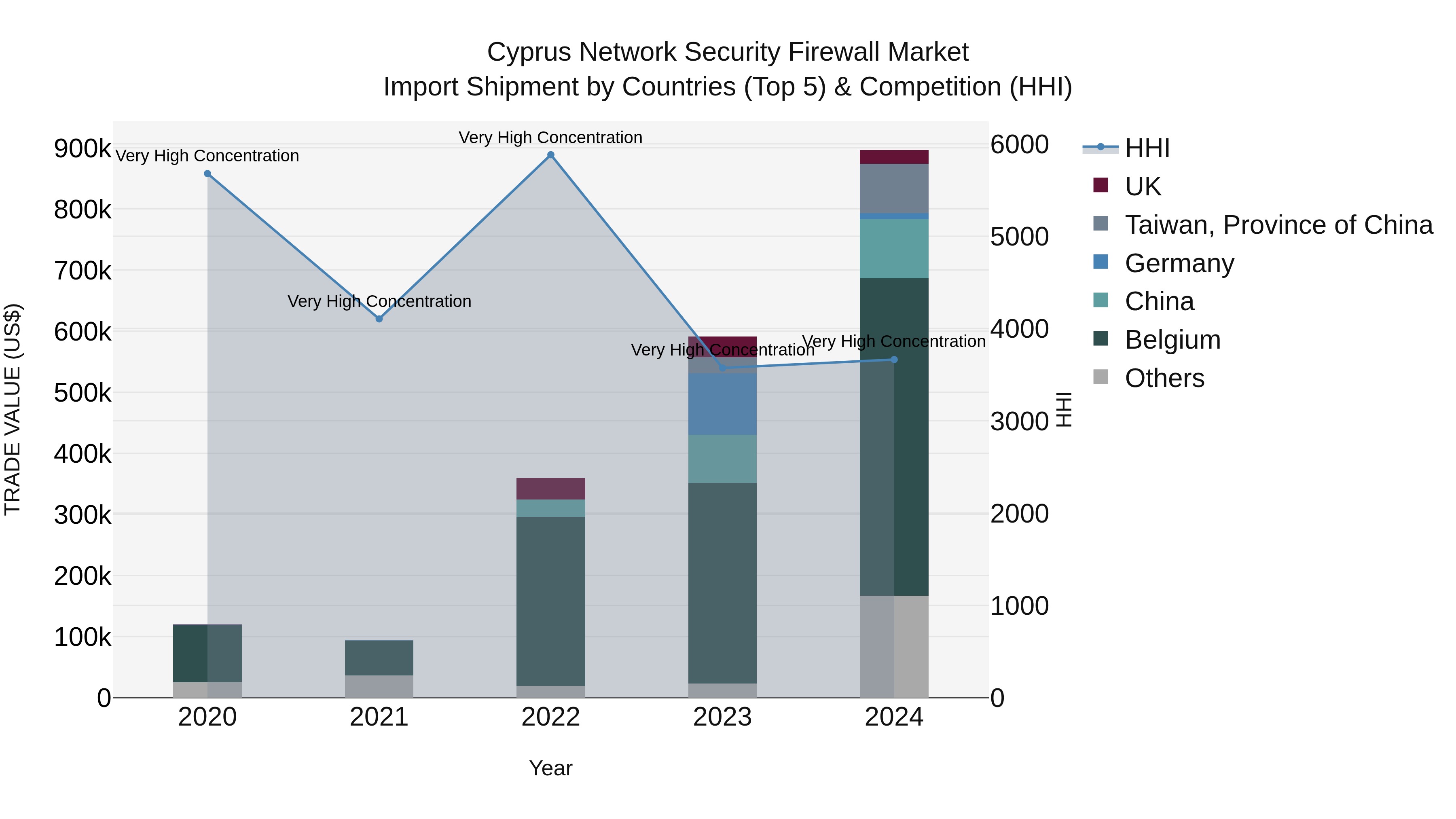 Cyprus Network Security Firewall Market Import Shipment by Countries (Top 5) & Competition (HHI)